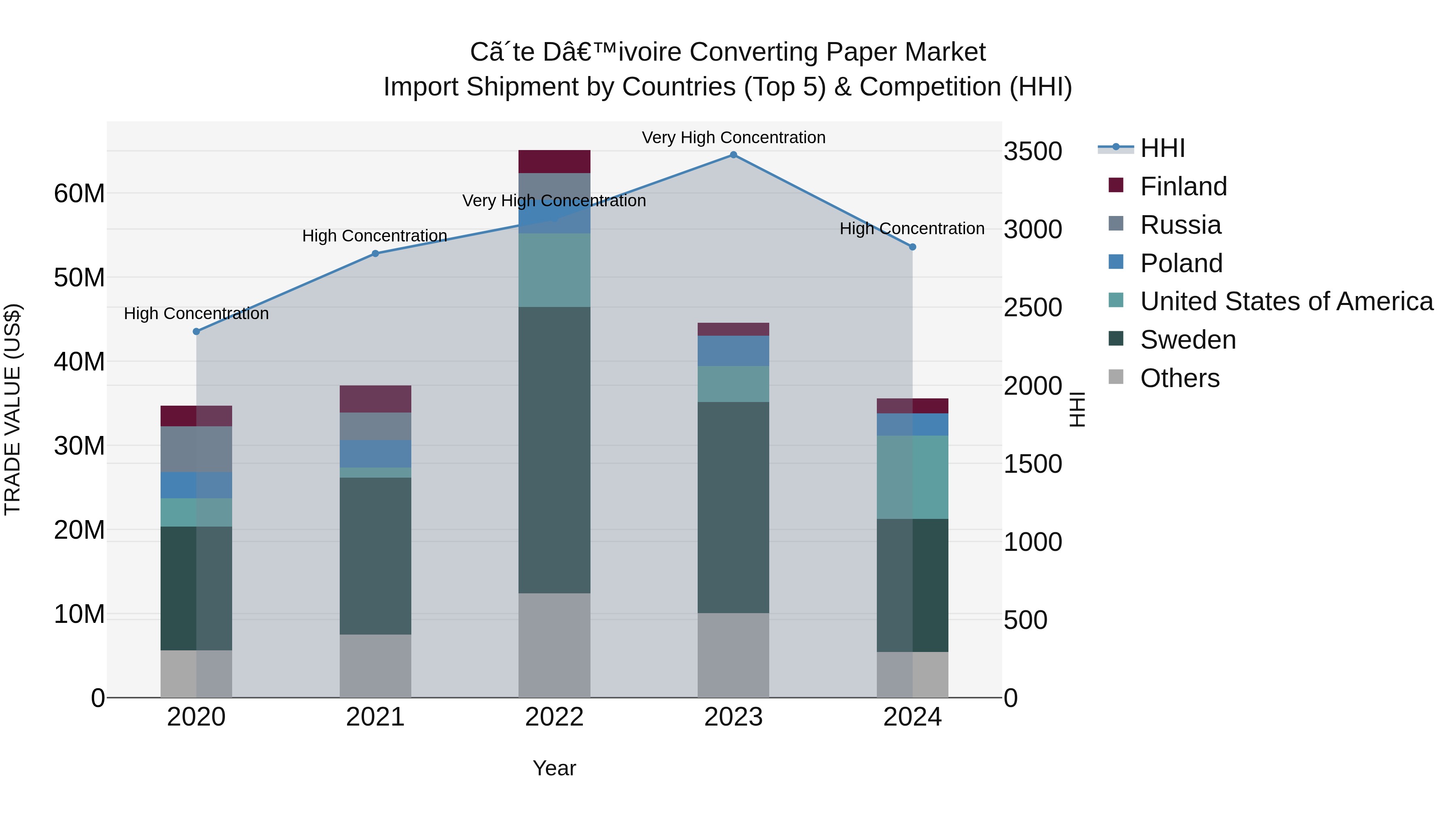 Ivory Coast Converting Paper Market: Top 5 Importing Countries and Market Competition (HHI) Analysis