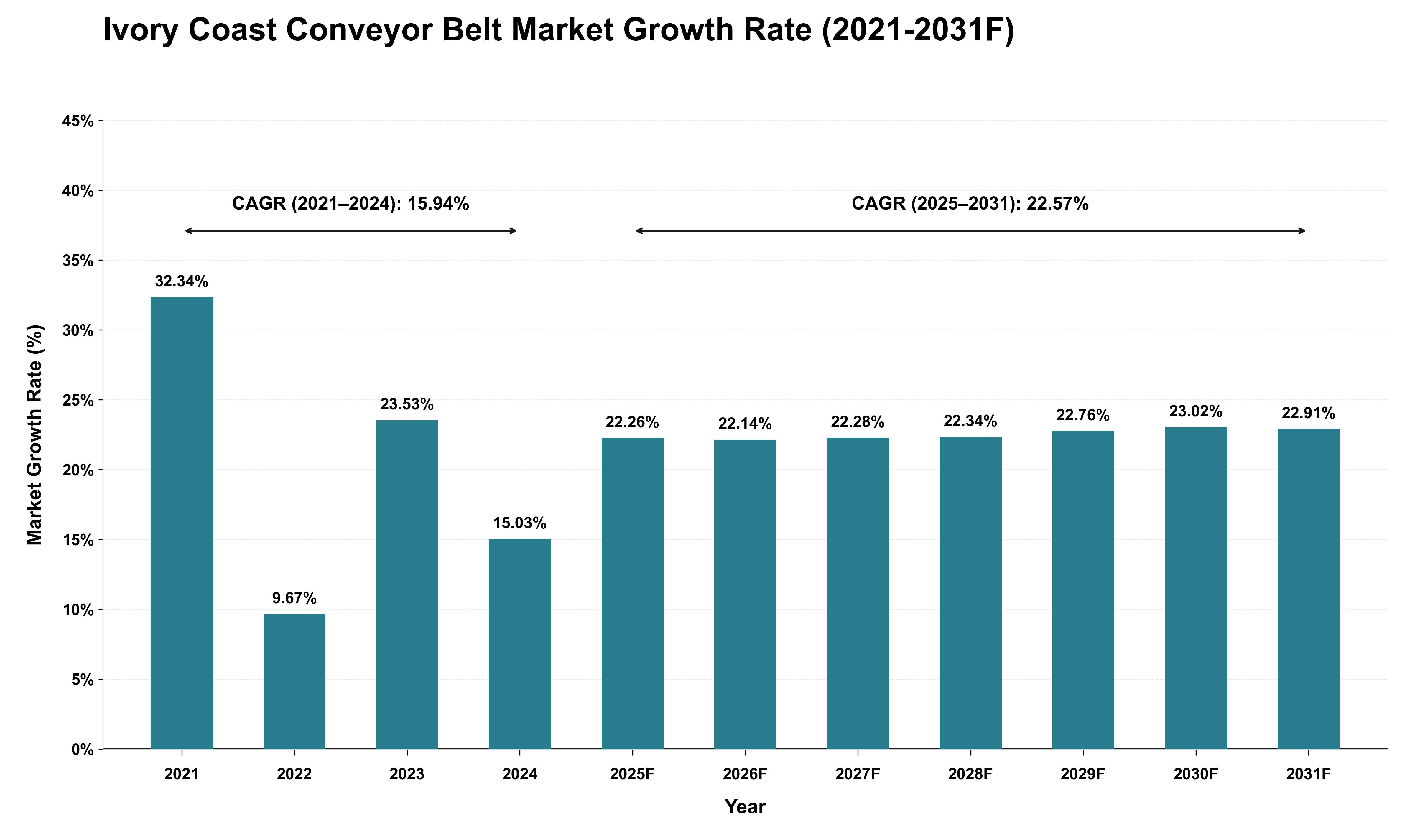 Ivory Coast Conveyor Belt Market Growth Rate Analysis (2021 - 2031)