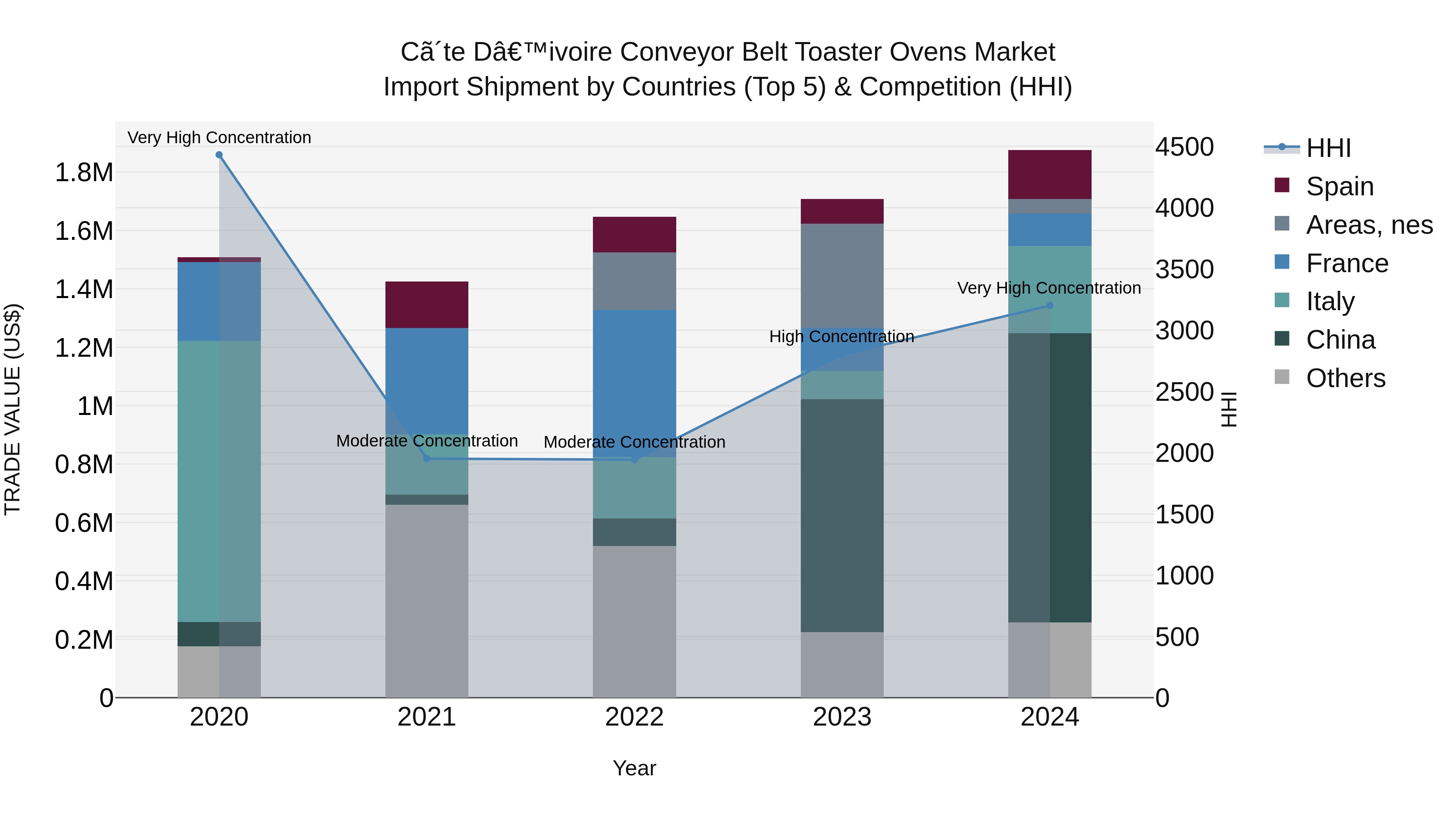 Ivory Coast Conveyor Belt Toaster Ovens Market: Top 5 Importing Countries and Market Competition (HHI) Analysis