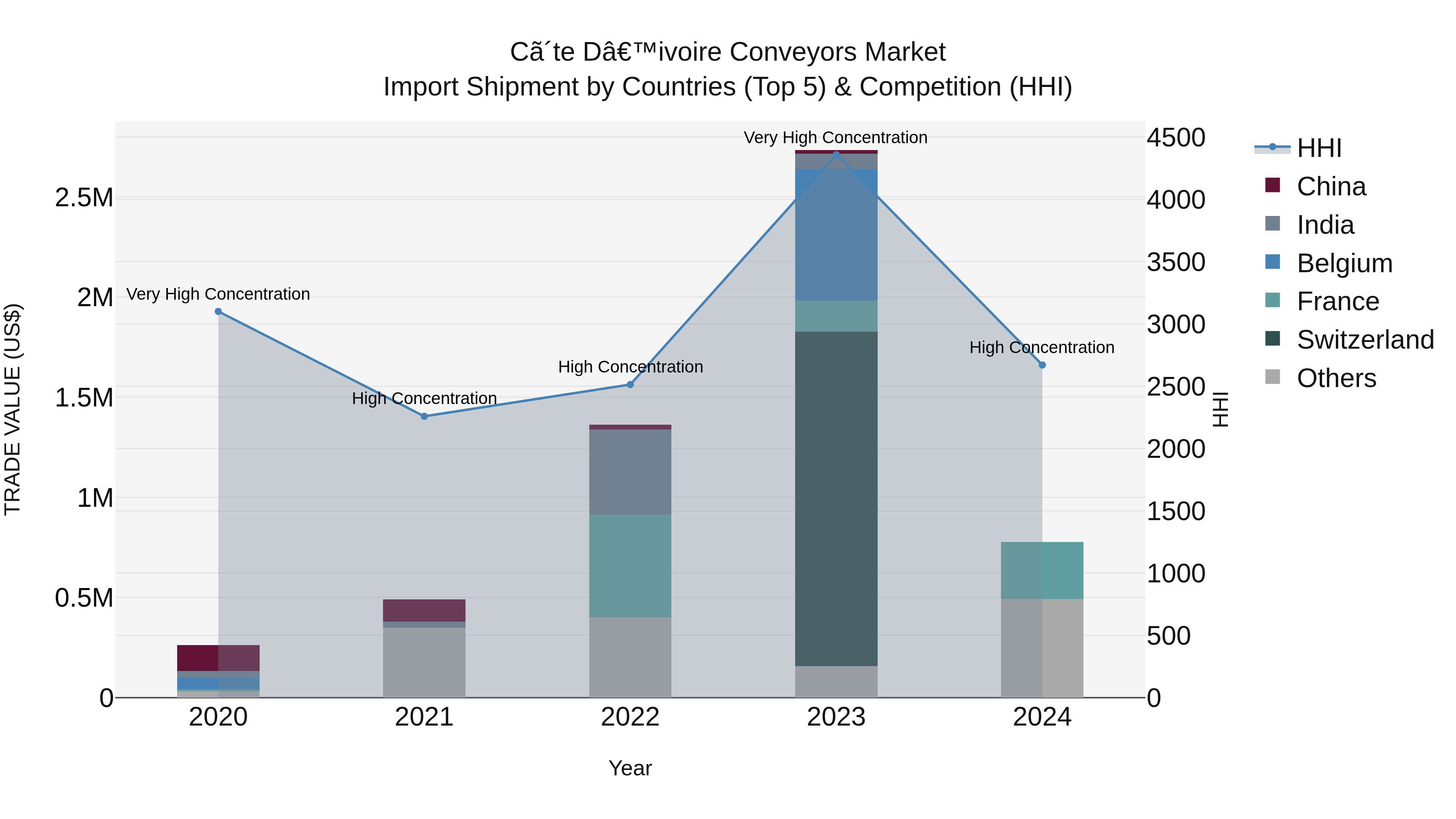 Ivory Coast Conveyors Market: Top 5 Importing Countries and Market Competition (HHI) Analysis