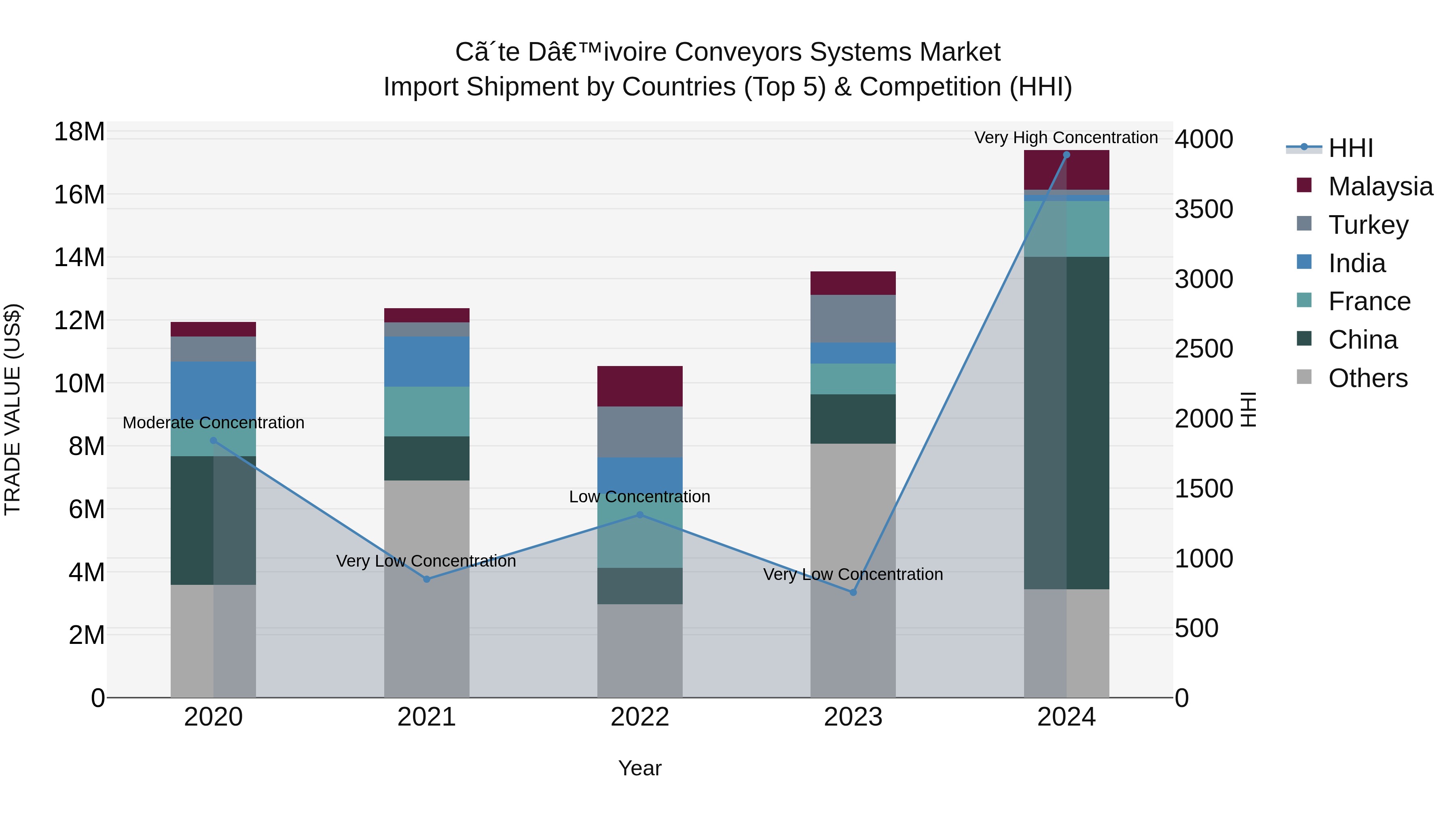 Ivory Coast Conveyors Systems Market: Top 5 Importing Countries and Market Competition (HHI) Analysis