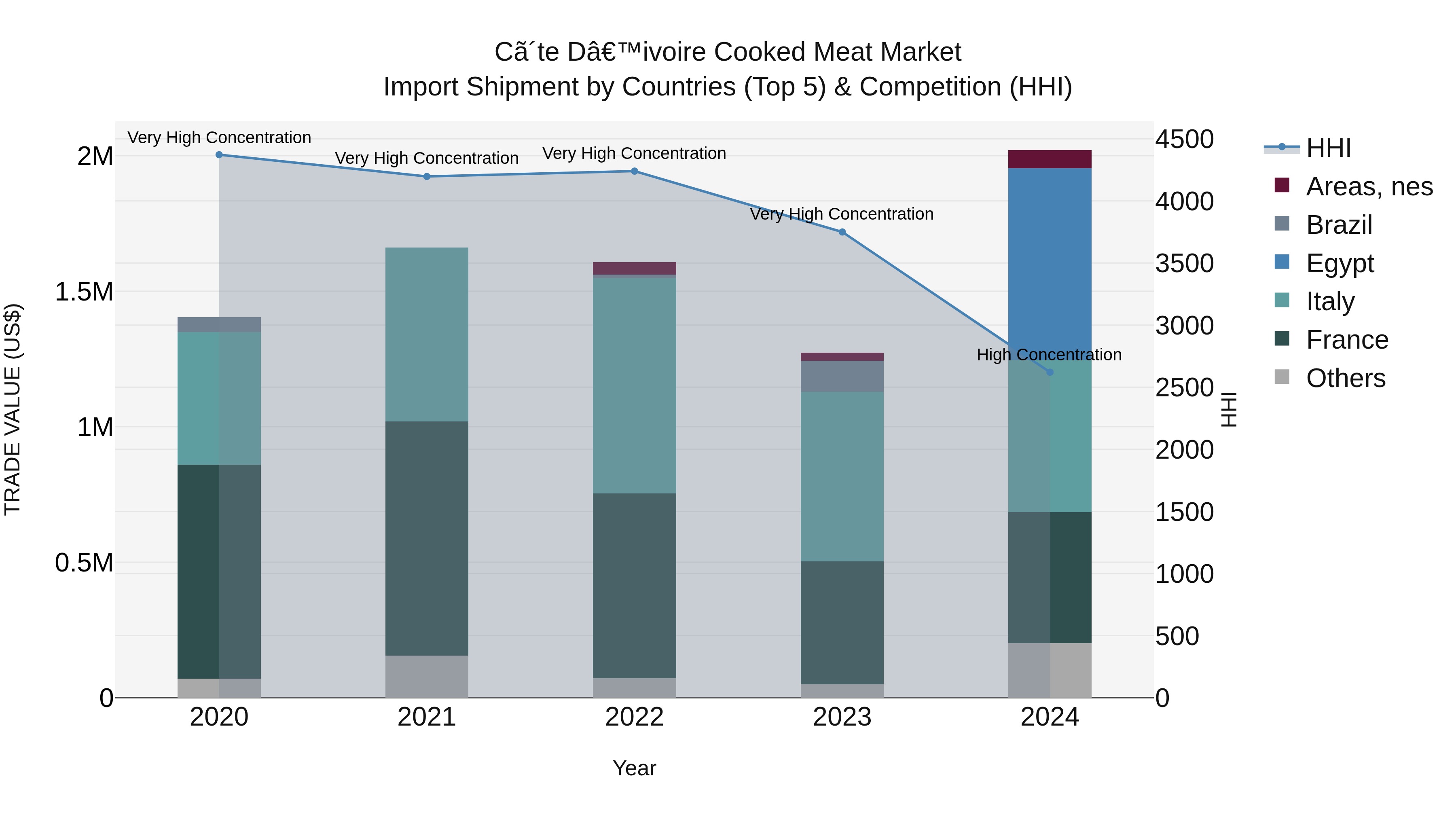 Ivory Coast Cooked Meat Market: Top 5 Importing Countries and Market Competition (HHI) Analysis