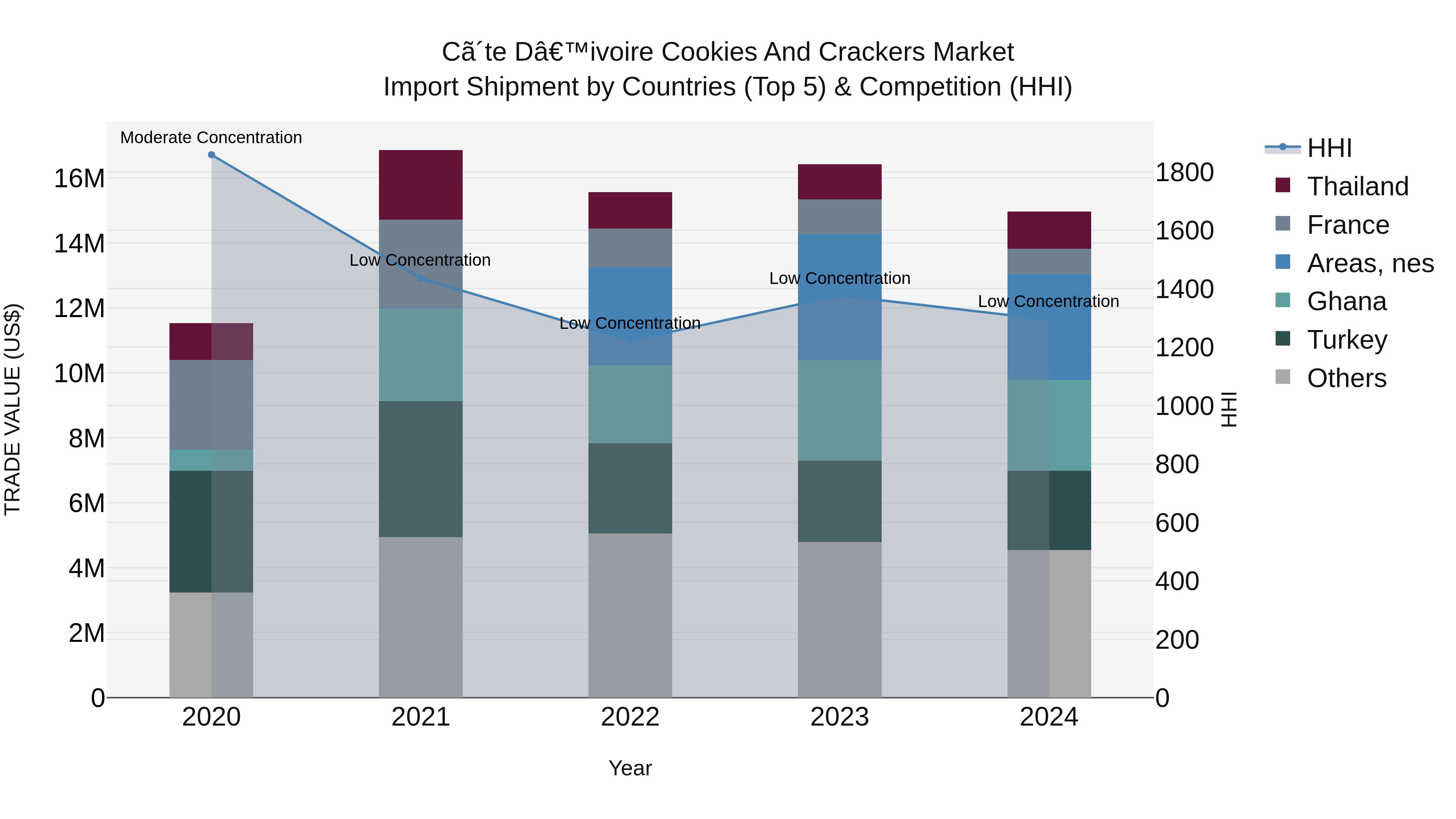 Ivory Coast Cookies and Crackers Market: Top 5 Importing Countries and Market Competition (HHI) Analysis