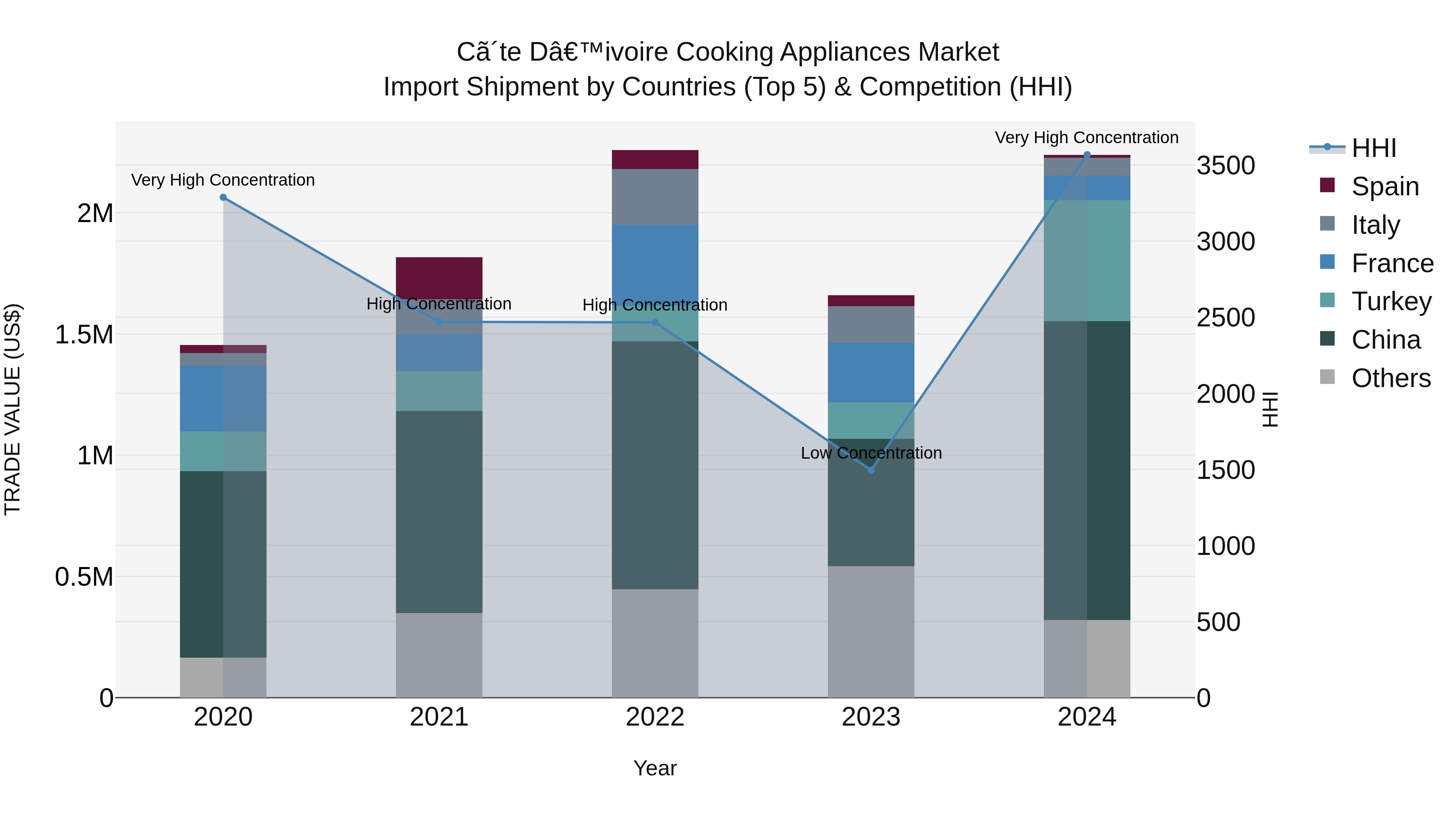 Ivory Coast Cooking Appliances Market: Top 5 Importing Countries and Market Competition (HHI) Analysis