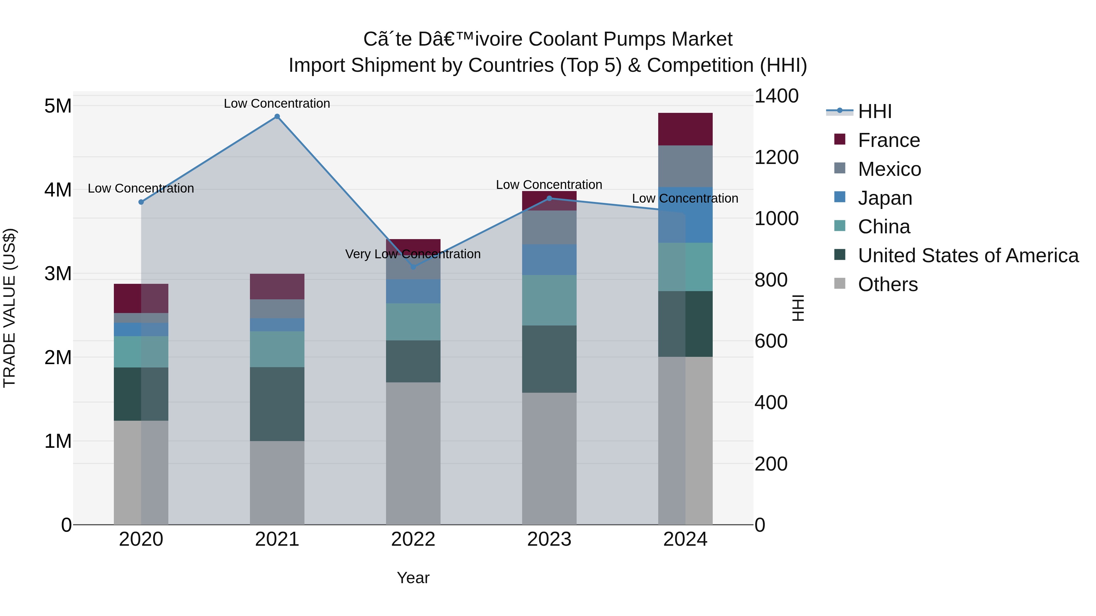 Ivory Coast Coolant Pumps Market: Top 5 Importing Countries and Market Competition (HHI) Analysis