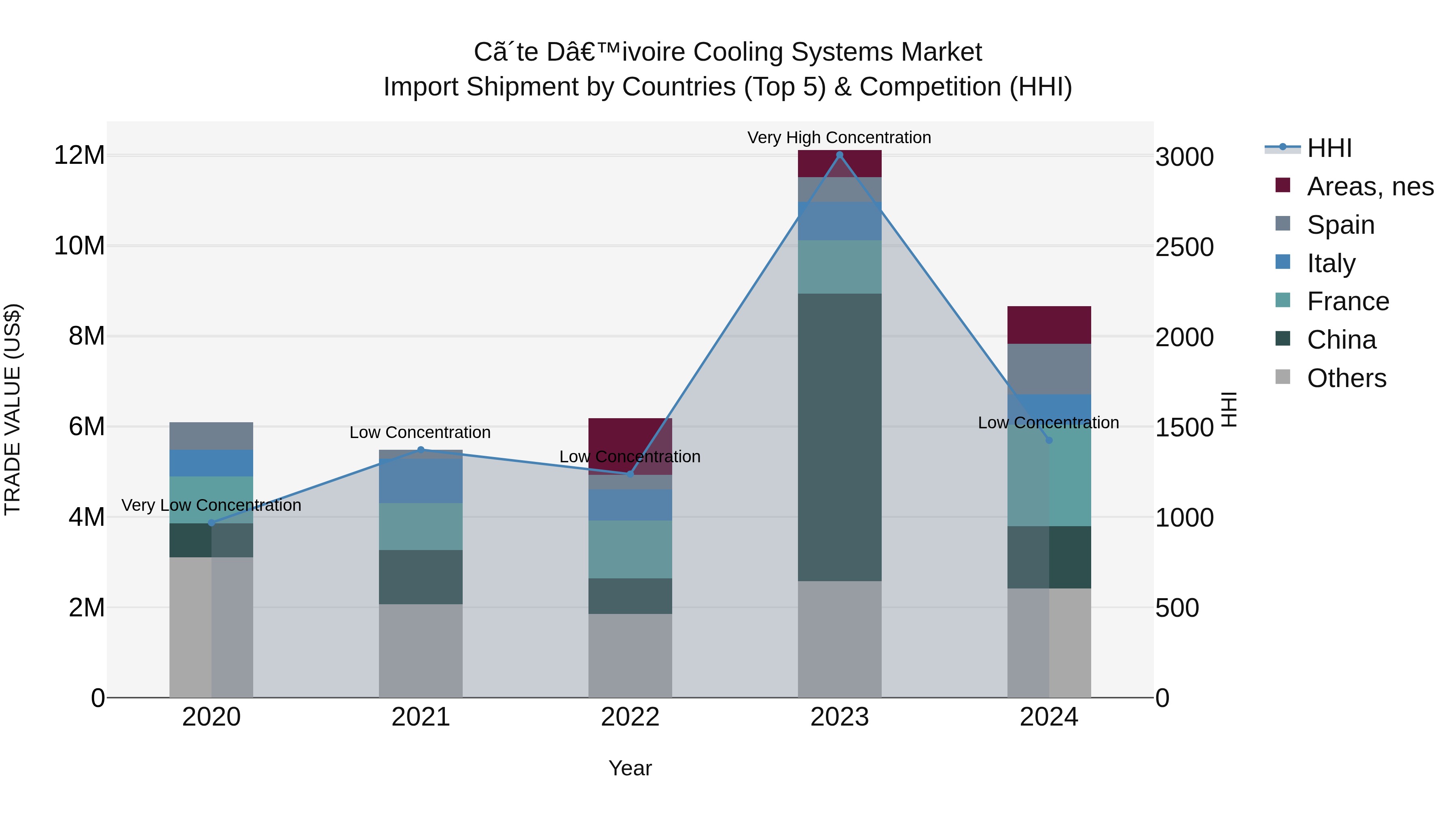 Ivory Coast Cooling Systems Market: Top 5 Importing Countries and Market Competition (HHI) Analysis