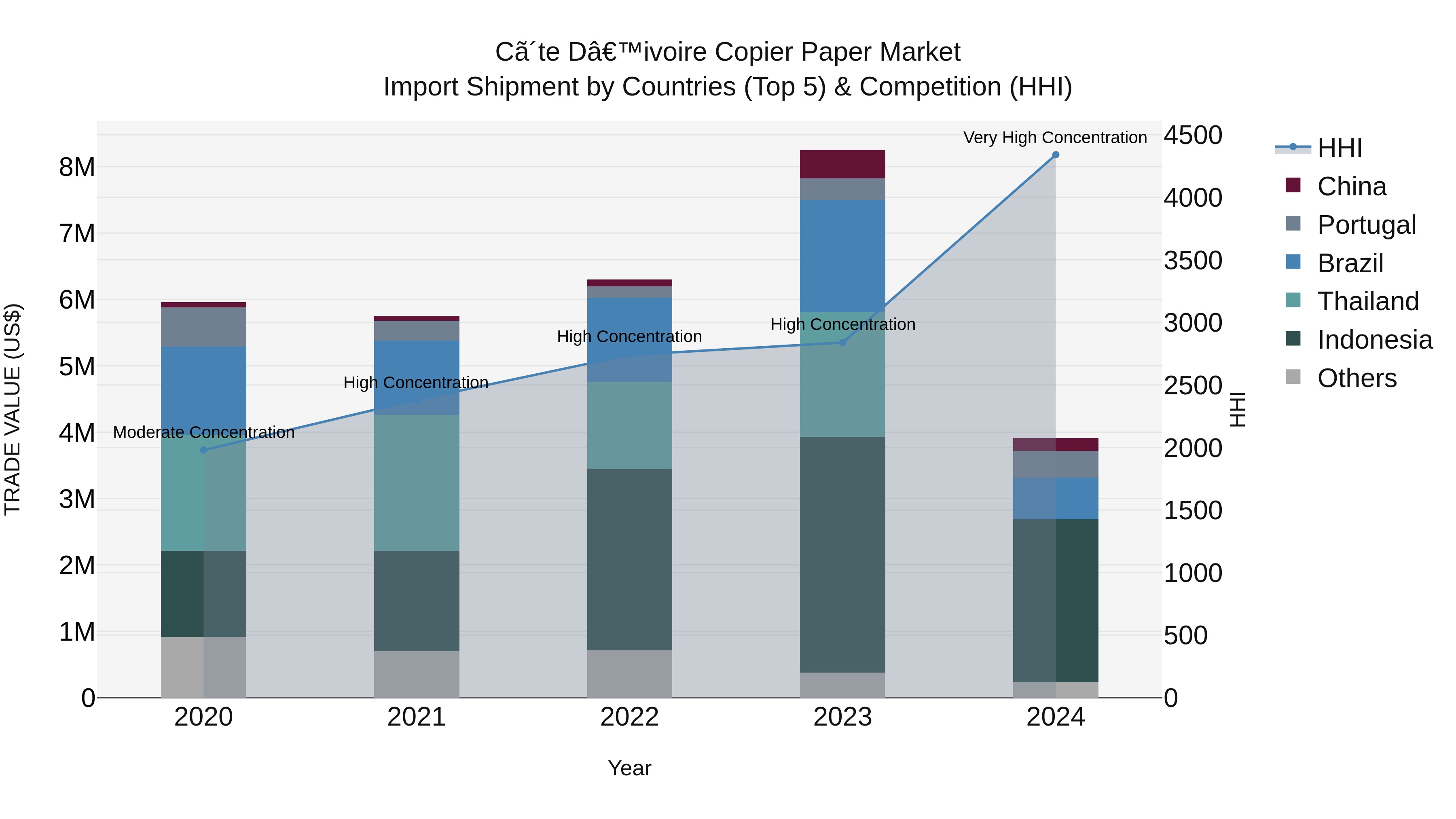 Ivory Coast Copier Paper Market: Top 5 Importing Countries and Market Competition (HHI) Analysis