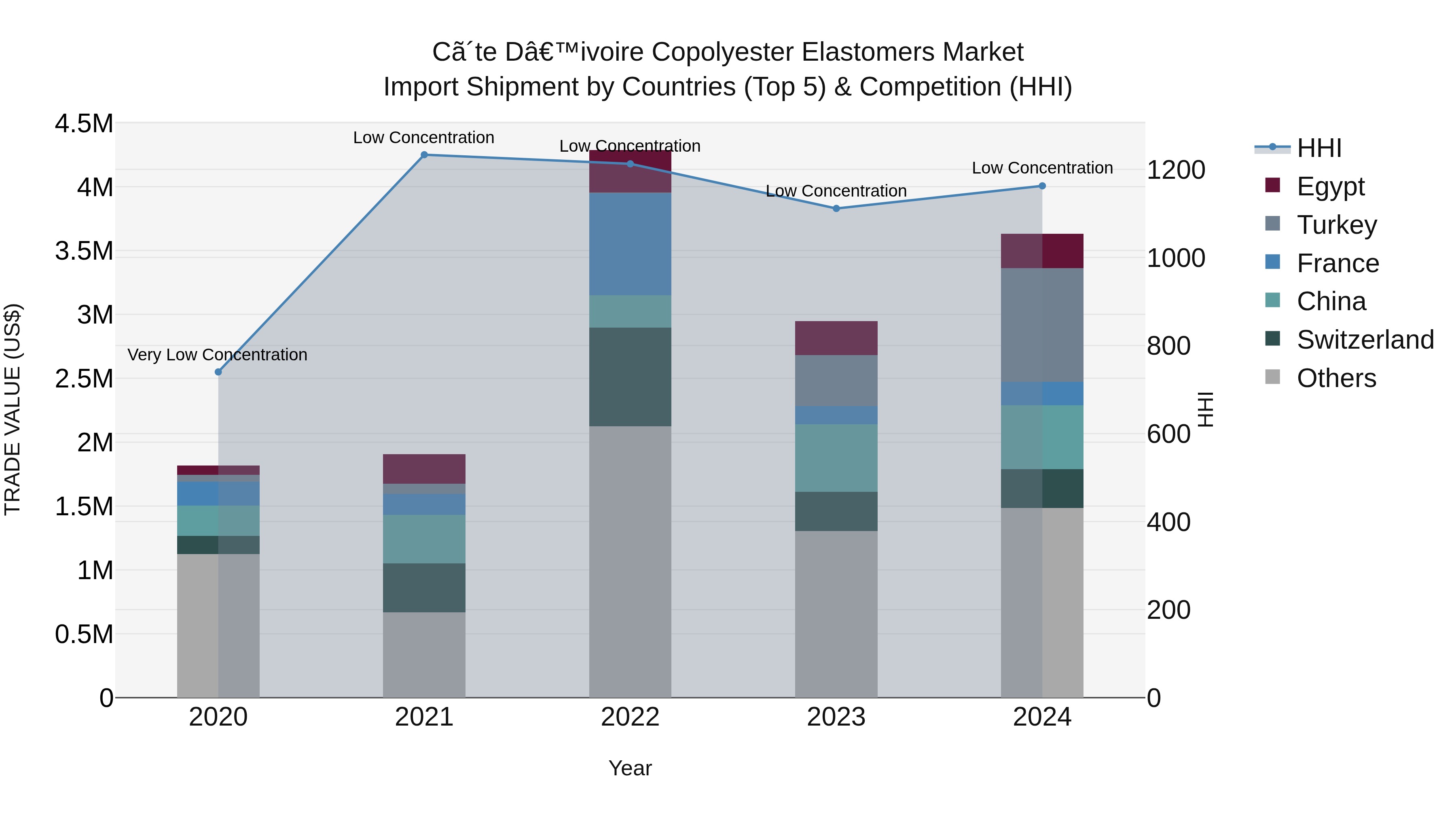 Ivory Coast Copolyester Elastomers Market: Top 5 Importing Countries and Market Competition (HHI) Analysis