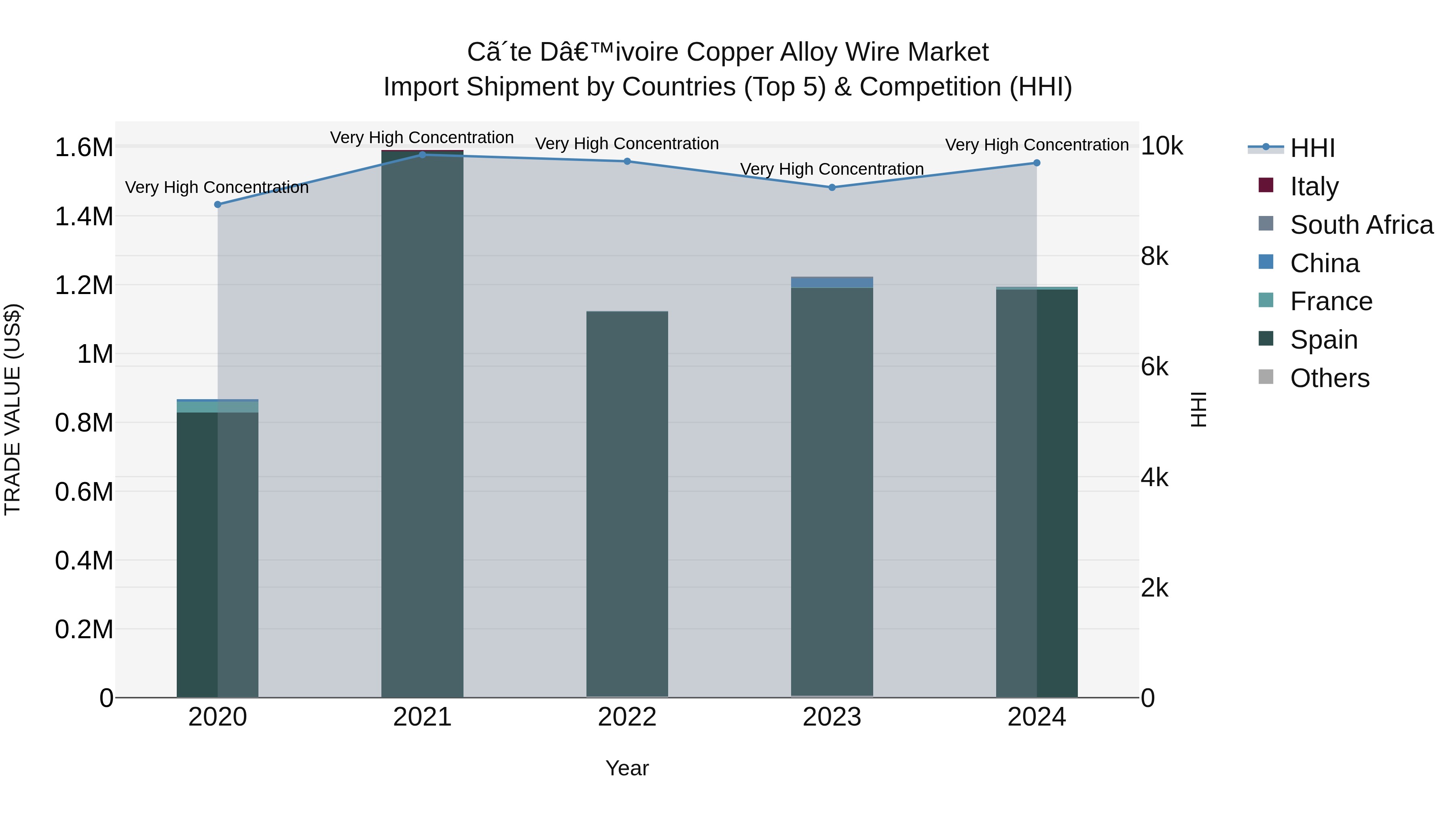 Ivory Coast Copper Alloy Wire Market: Top 5 Importing Countries and Market Competition (HHI) Analysis
