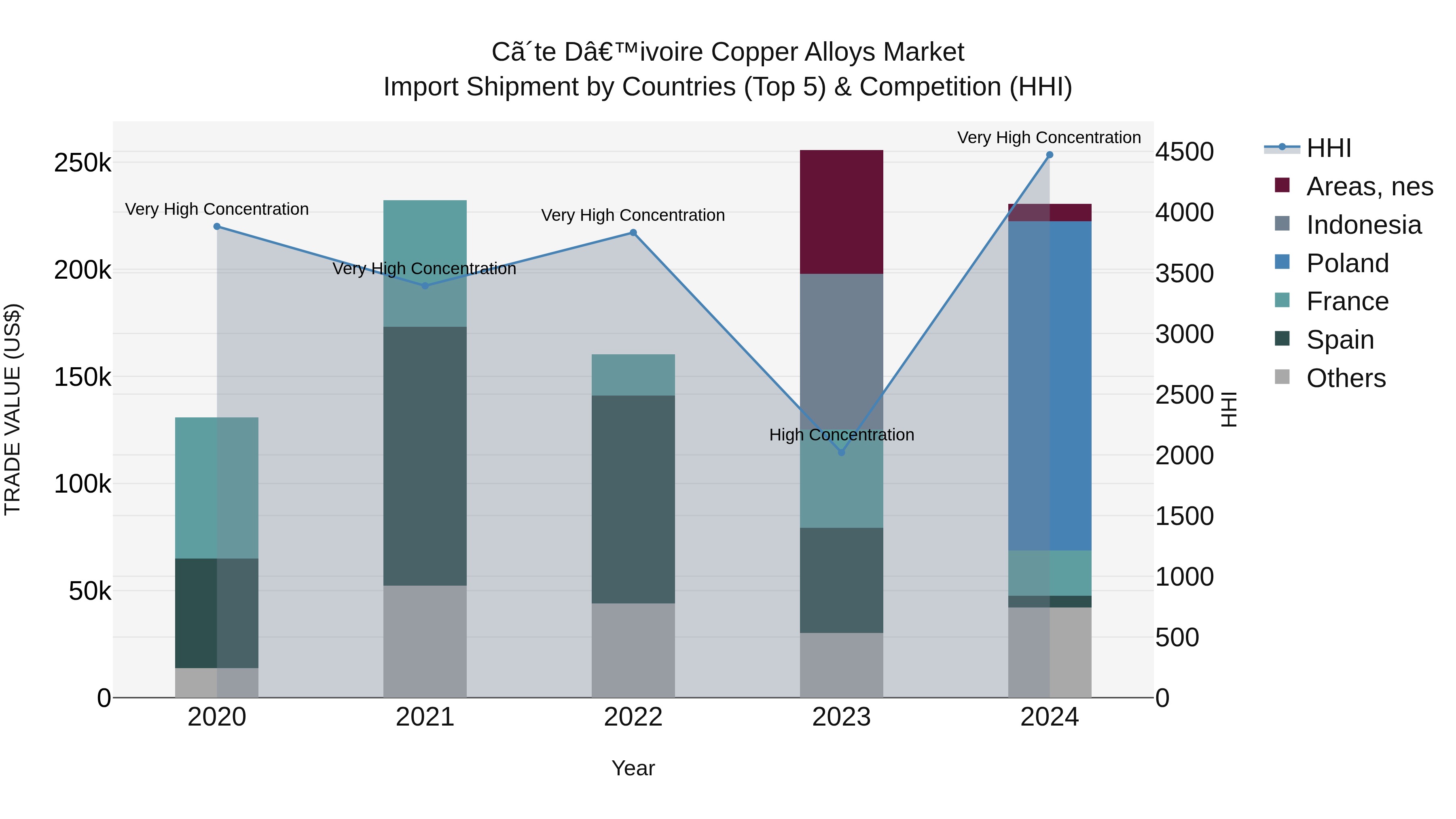 Ivory Coast Copper Alloys Market: Top 5 Importing Countries and Market Competition (HHI) Analysis