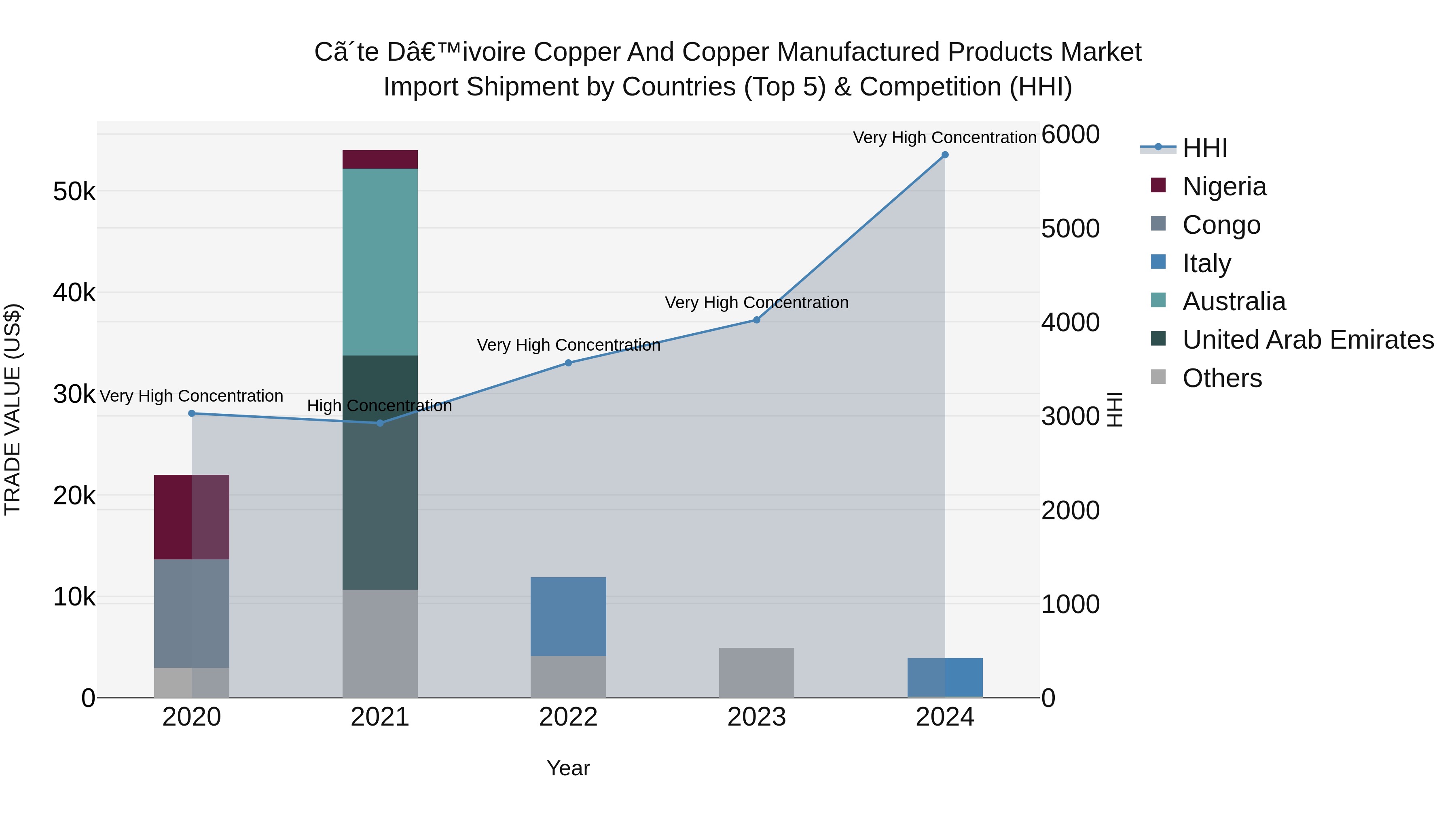 Ivory Coast Copper and Copper Manufactured Products Market: Top 5 Importing Countries and Market Competition (HHI) Analysis