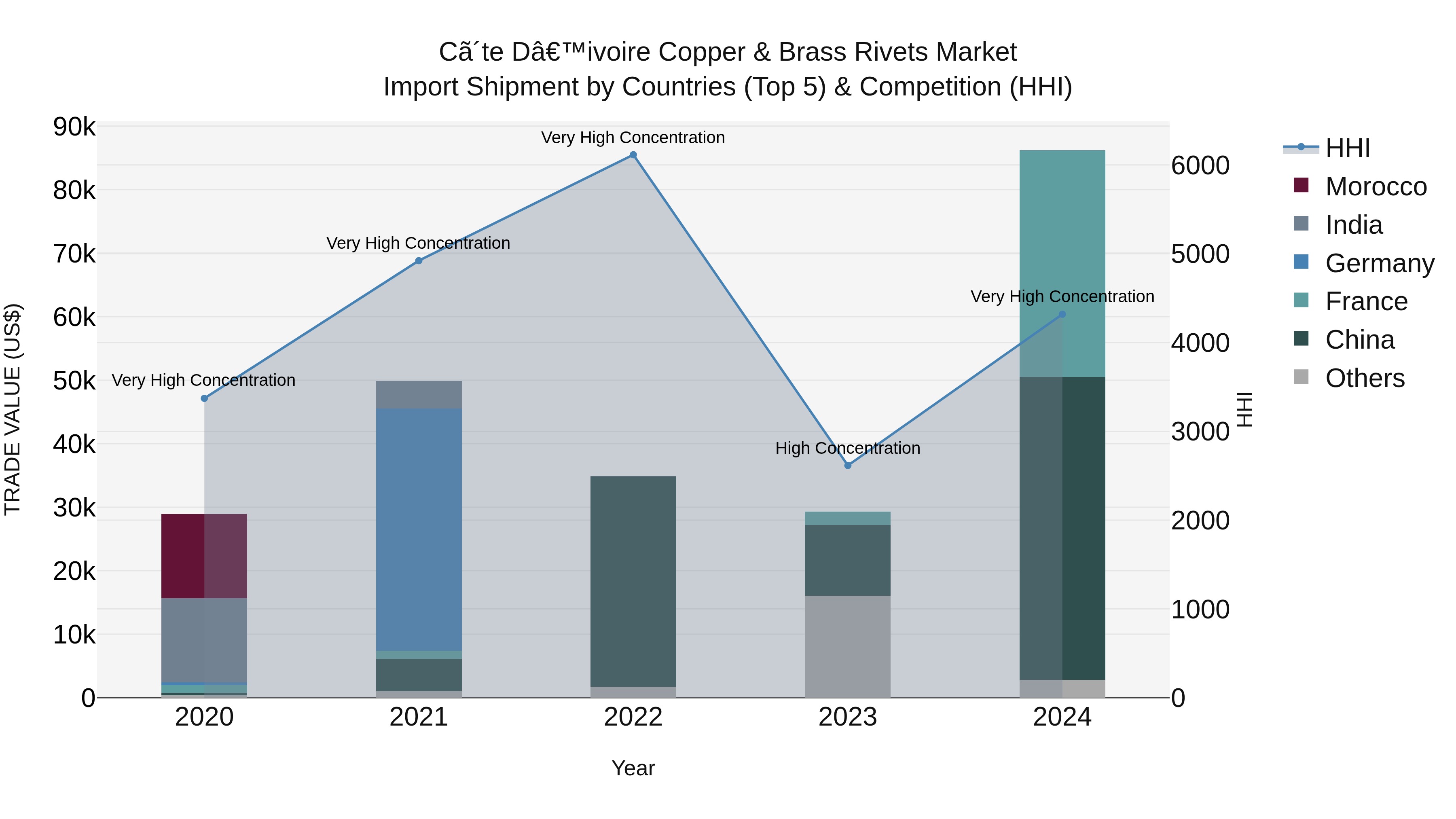 Ivory Coast Copper & Brass Rivets Market: Top 5 Importing Countries and Market Competition (HHI) Analysis