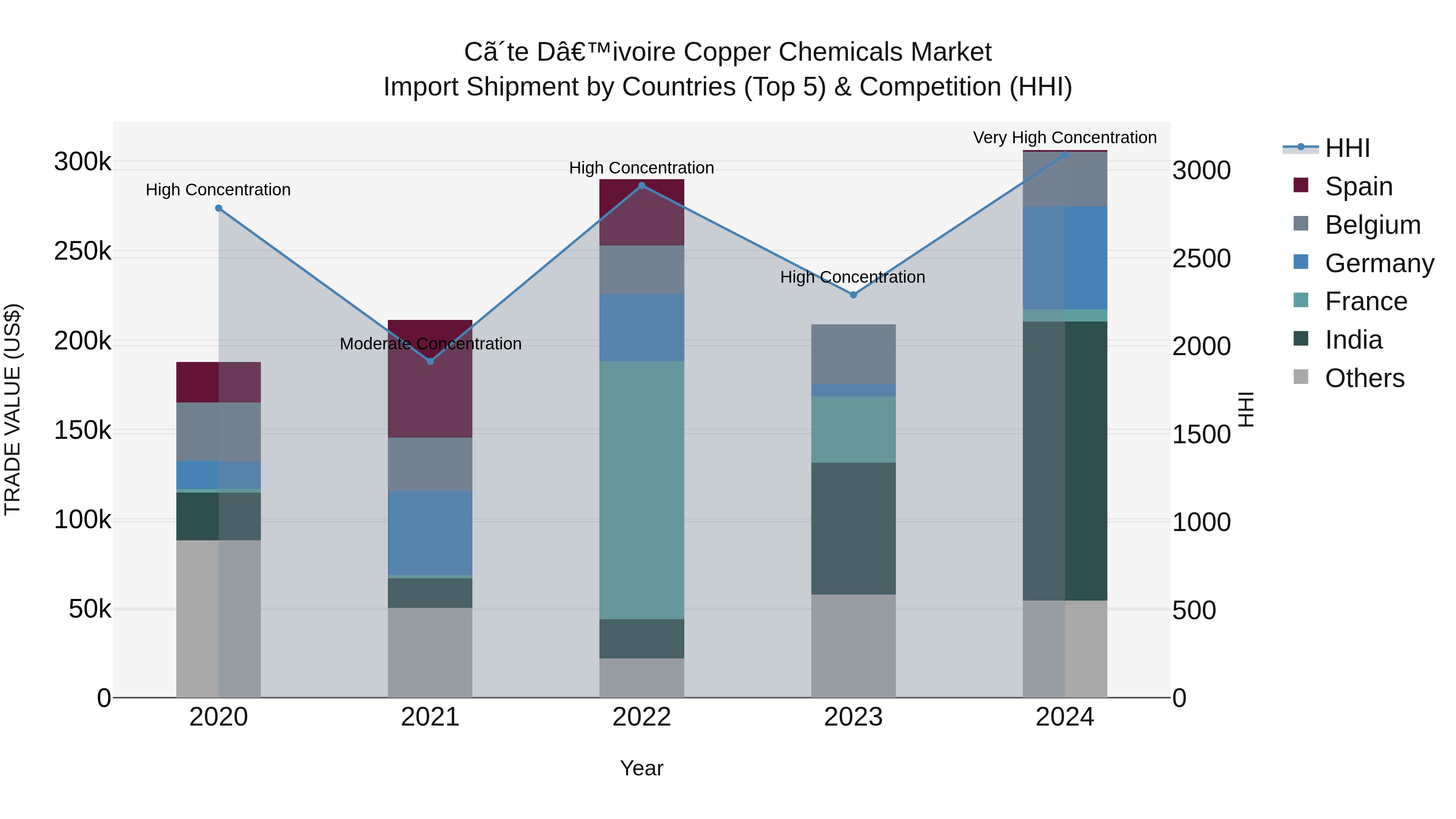 Ivory Coast Copper Chemicals Market: Top 5 Importing Countries and Market Competition (HHI) Analysis