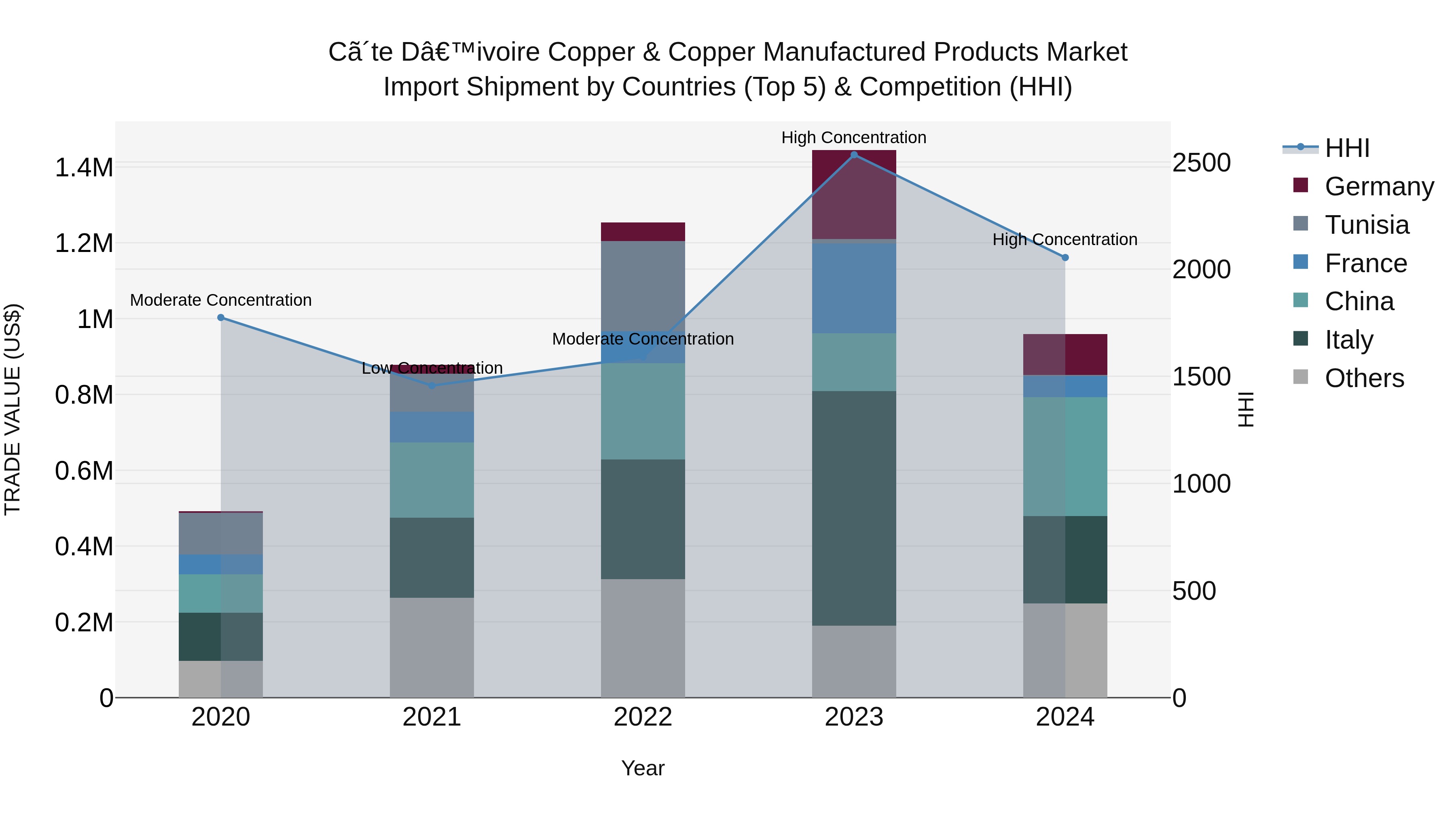 Ivory Coast Copper & Copper Manufactured Products Market: Top 5 Importing Countries and Market Competition (HHI) Analysis