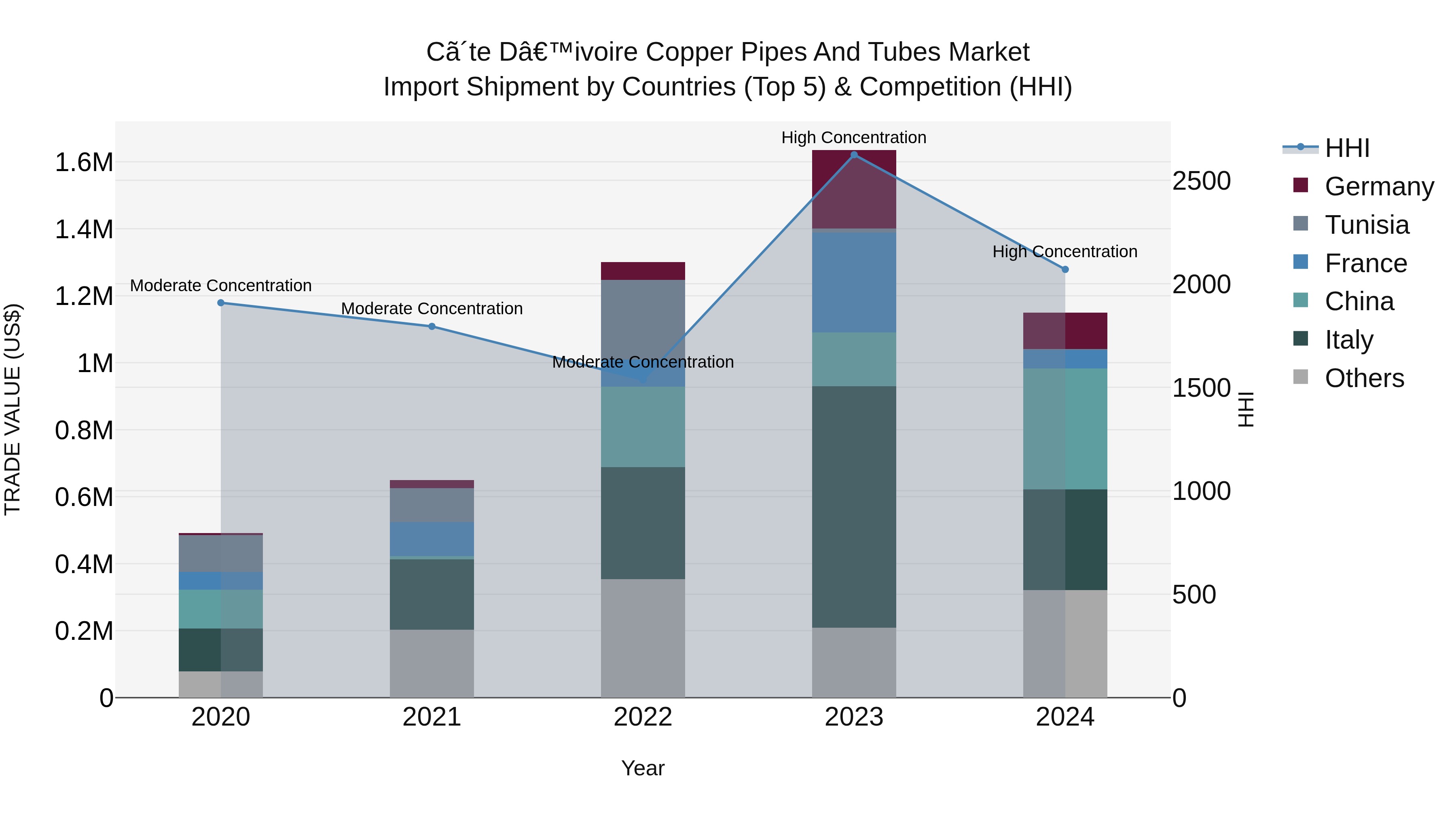 Ivory Coast Copper Pipes and Tubes Market: Top 5 Importing Countries and Market Competition (HHI) Analysis
