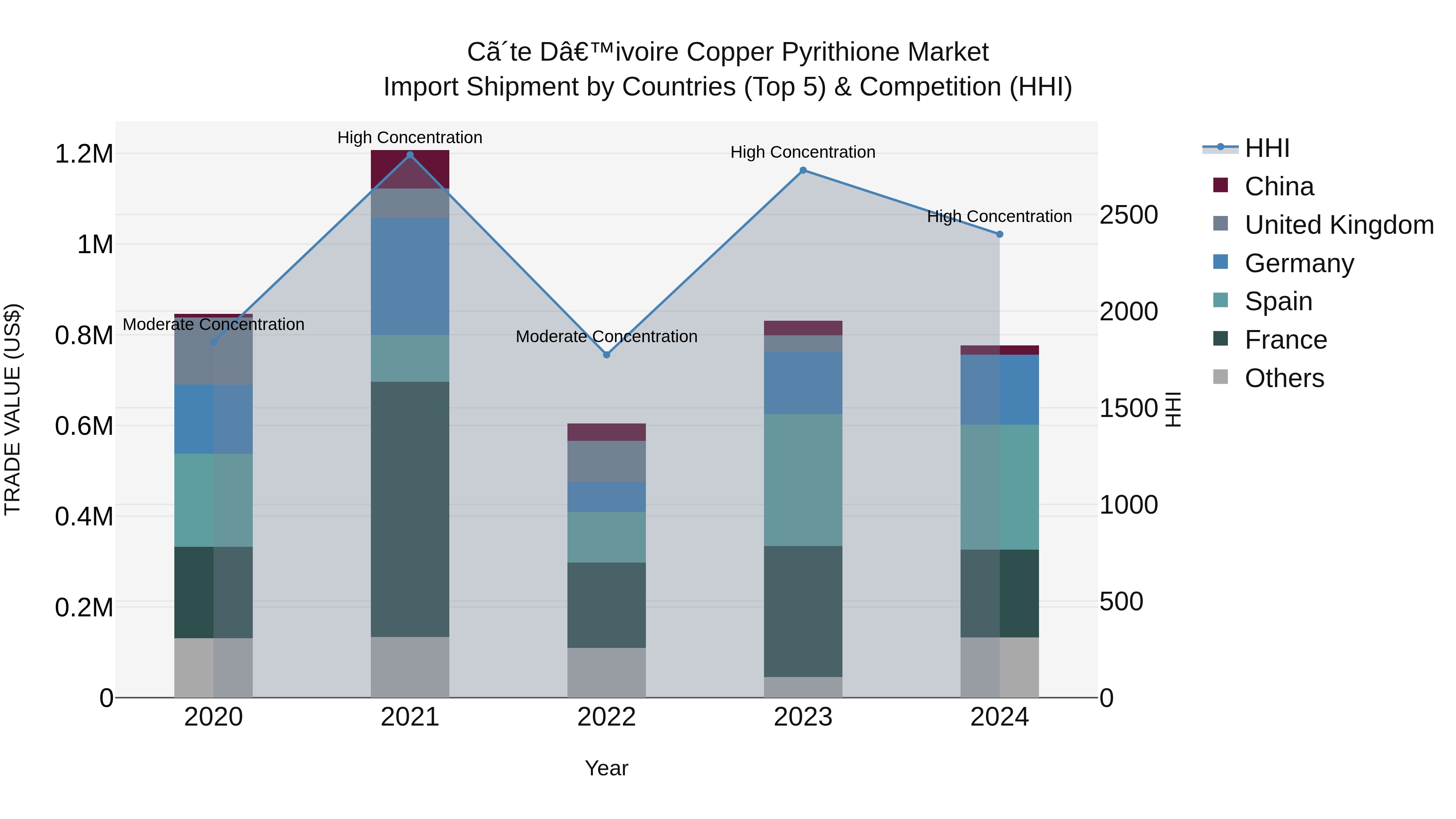 Ivory Coast Copper Pyrithione Market: Top 5 Importing Countries and Market Competition (HHI) Analysis