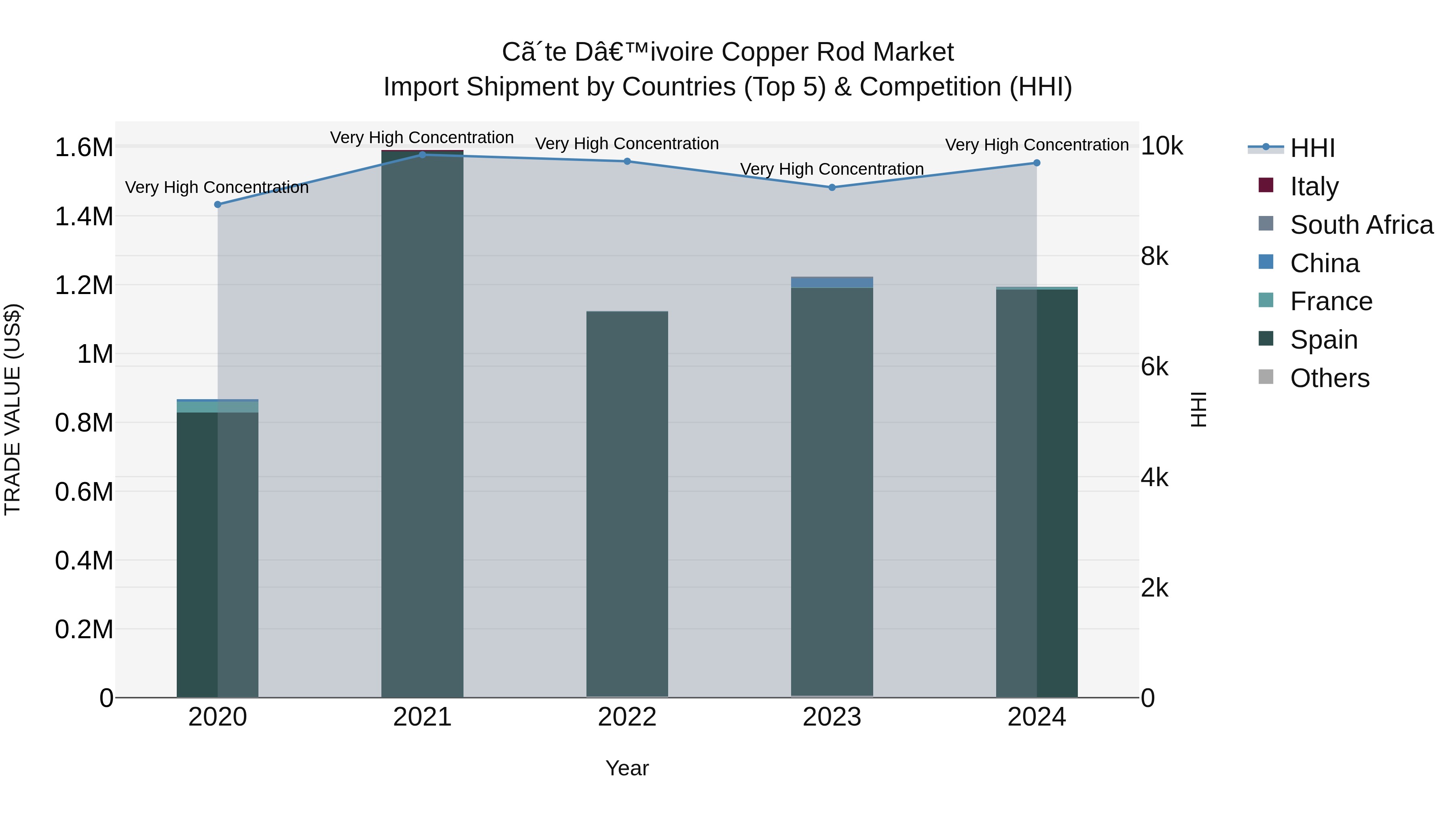 Ivory Coast Copper Rod Market: Top 5 Importing Countries and Market Competition (HHI) Analysis