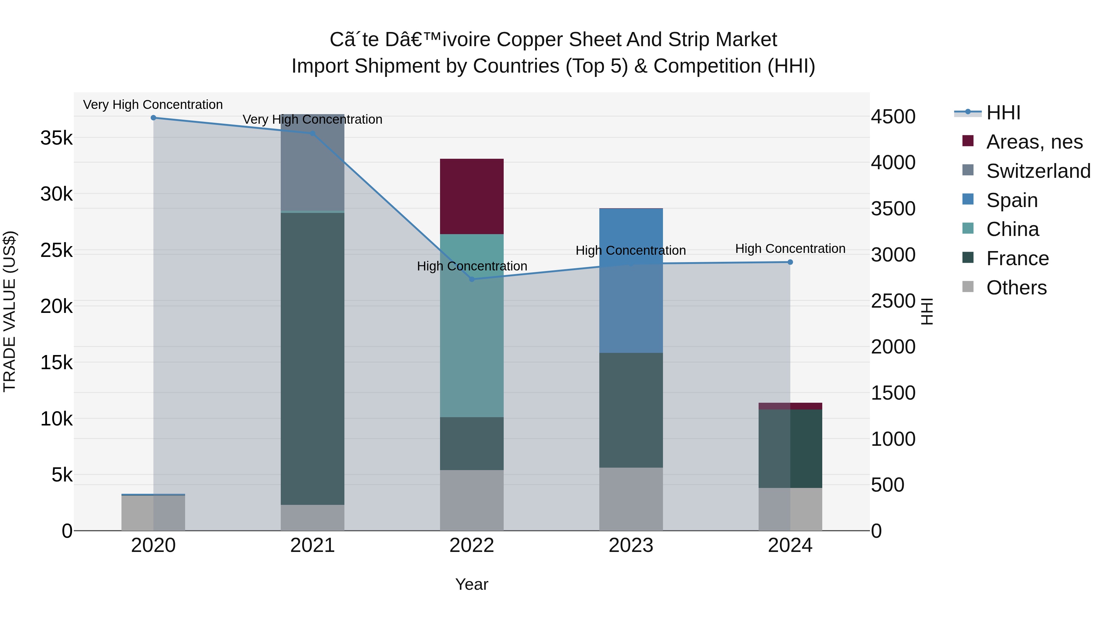 Ivory Coast Copper Sheet and Strip Market: Top 5 Importing Countries and Market Competition (HHI) Analysis
