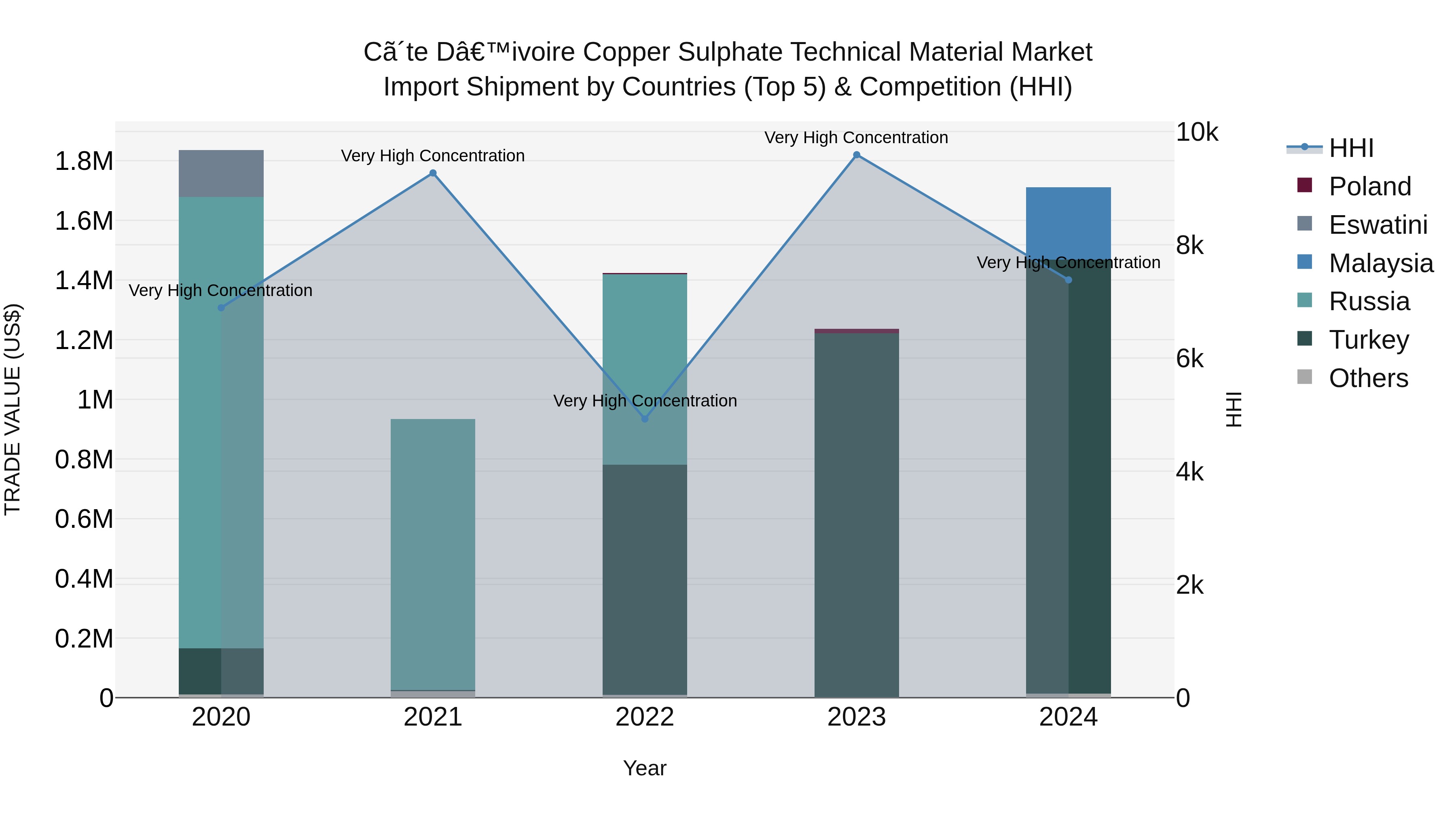 Ivory Coast Copper Sulphate Technical Material Market: Top 5 Importing Countries and Market Competition (HHI) Analysis