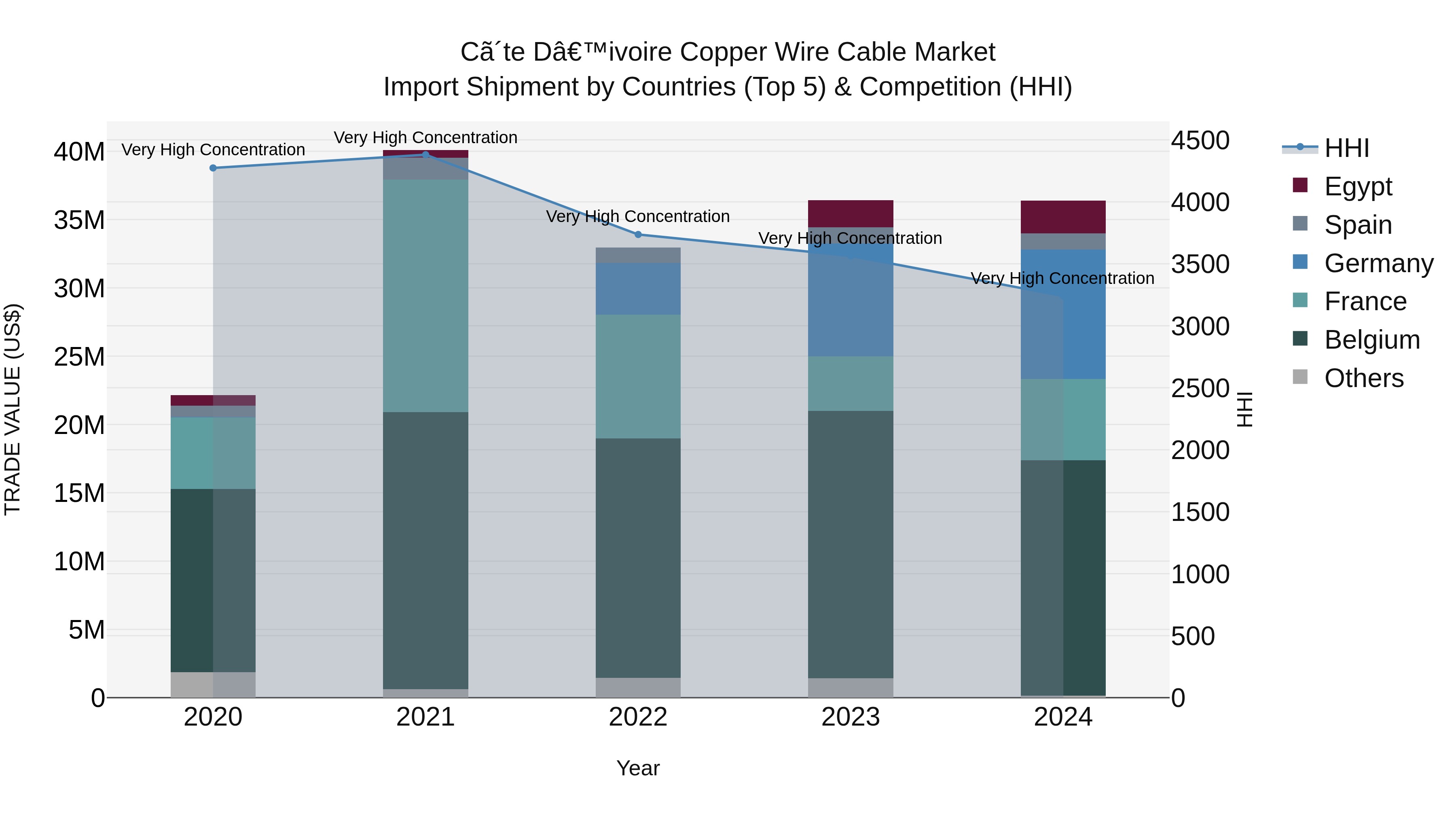 Ivory Coast Copper Wire Cable Market: Top 5 Importing Countries and Market Competition (HHI) Analysis