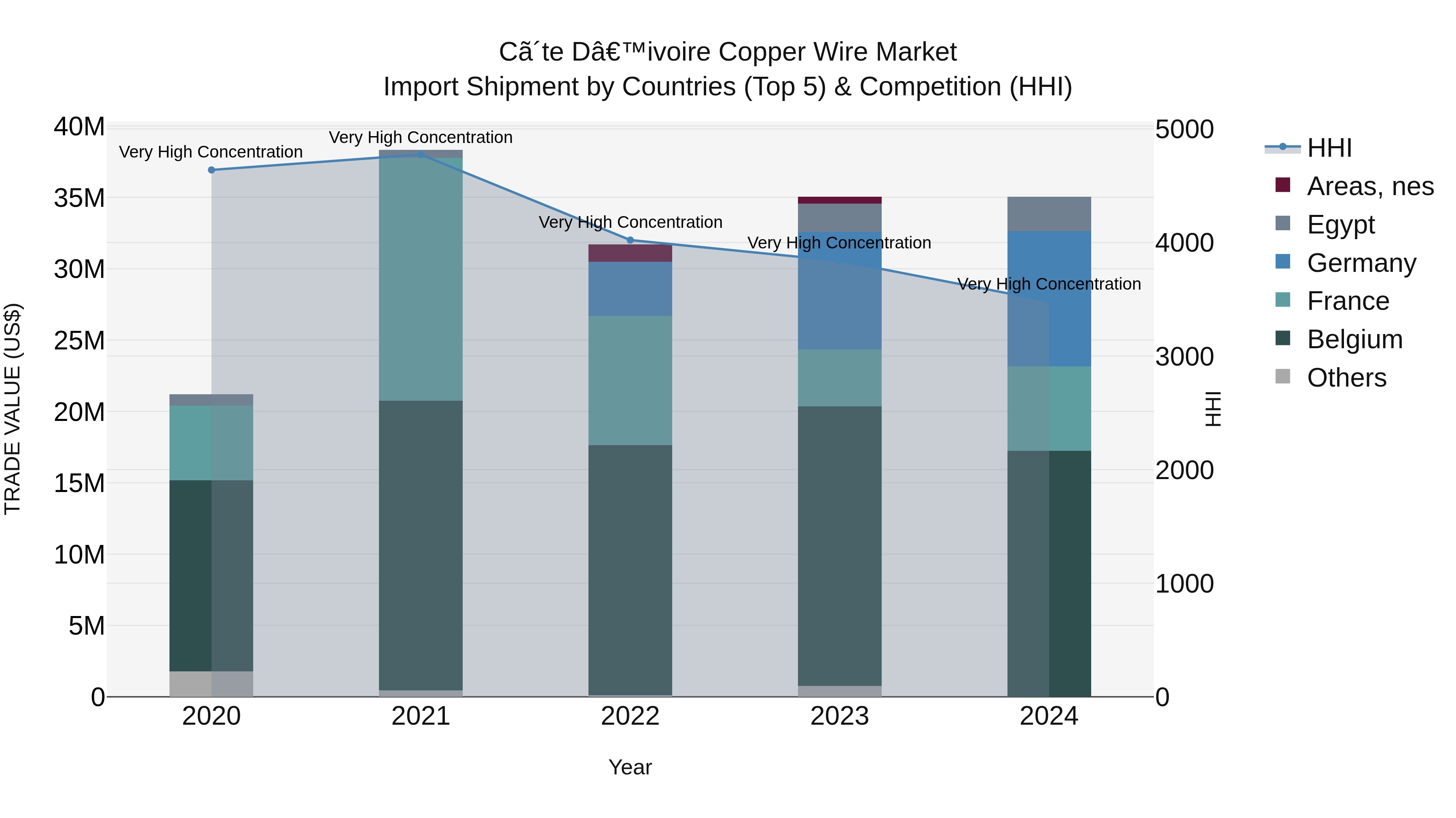 Ivory Coast Copper Wire Market: Top 5 Importing Countries and Market Competition (HHI) Analysis