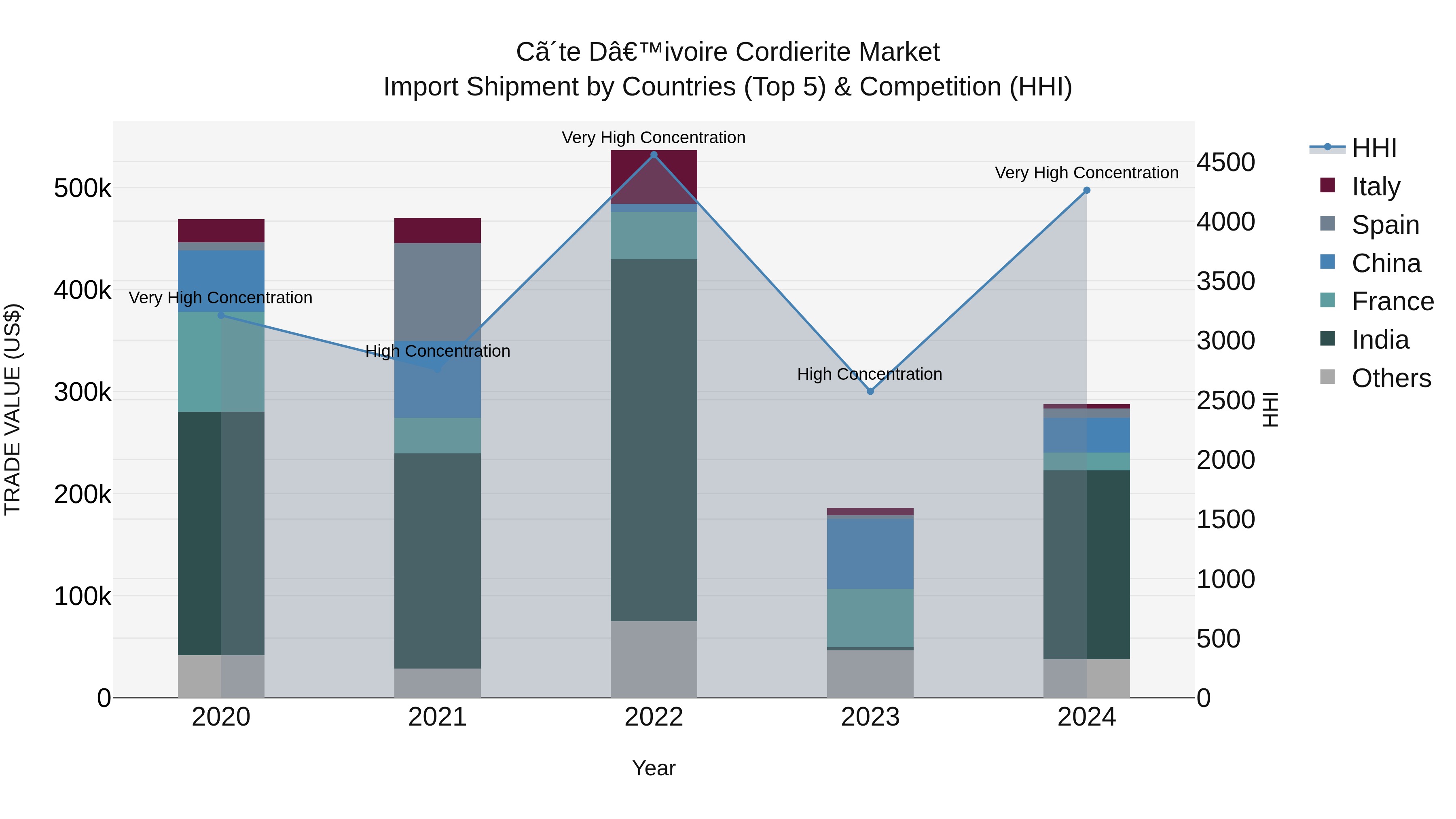 Ivory Coast Cordierite Market: Top 5 Importing Countries and Market Competition (HHI) Analysis