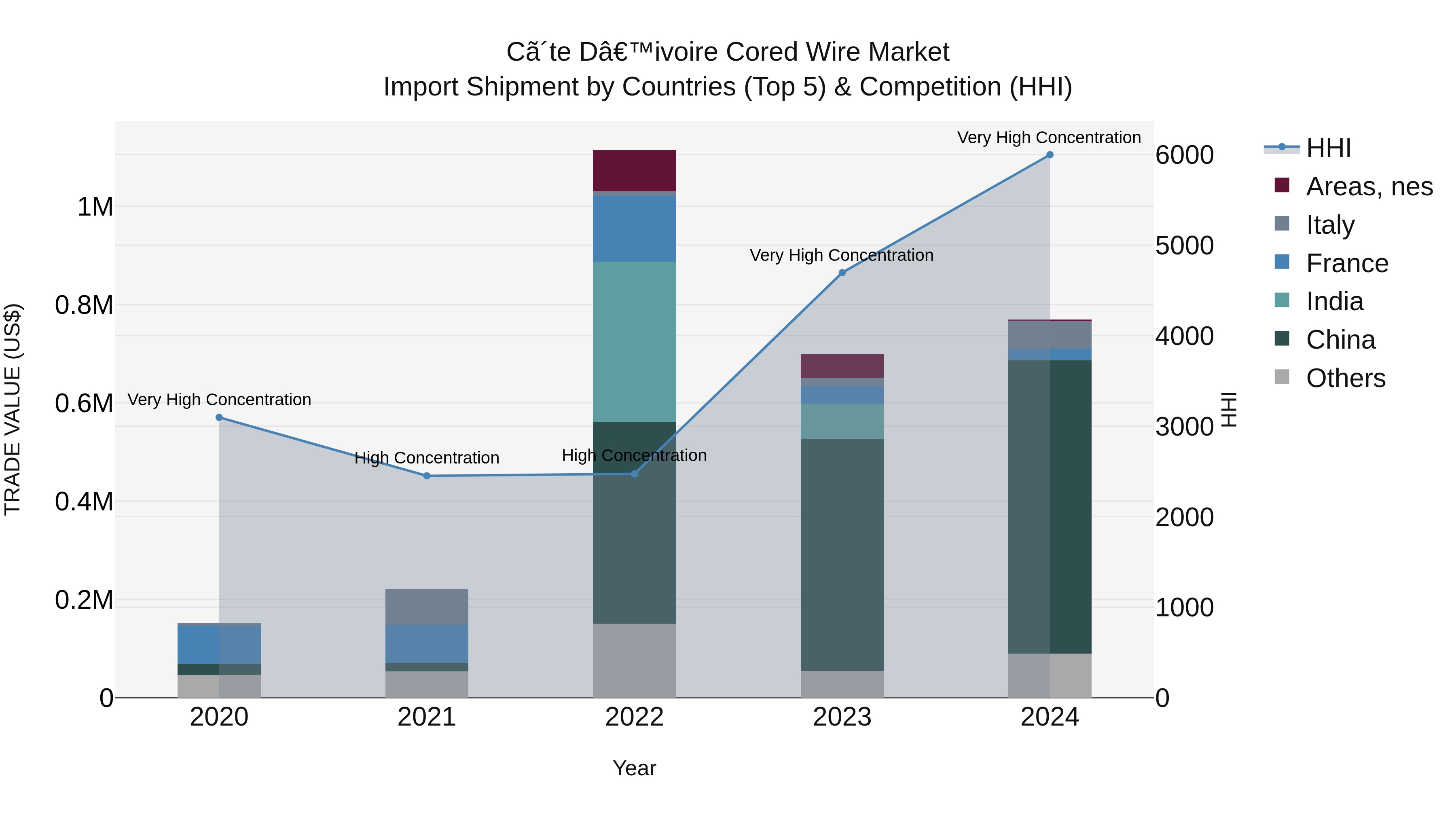 Ivory Coast Cored Wire Market: Top 5 Importing Countries and Market Competition (HHI) Analysis