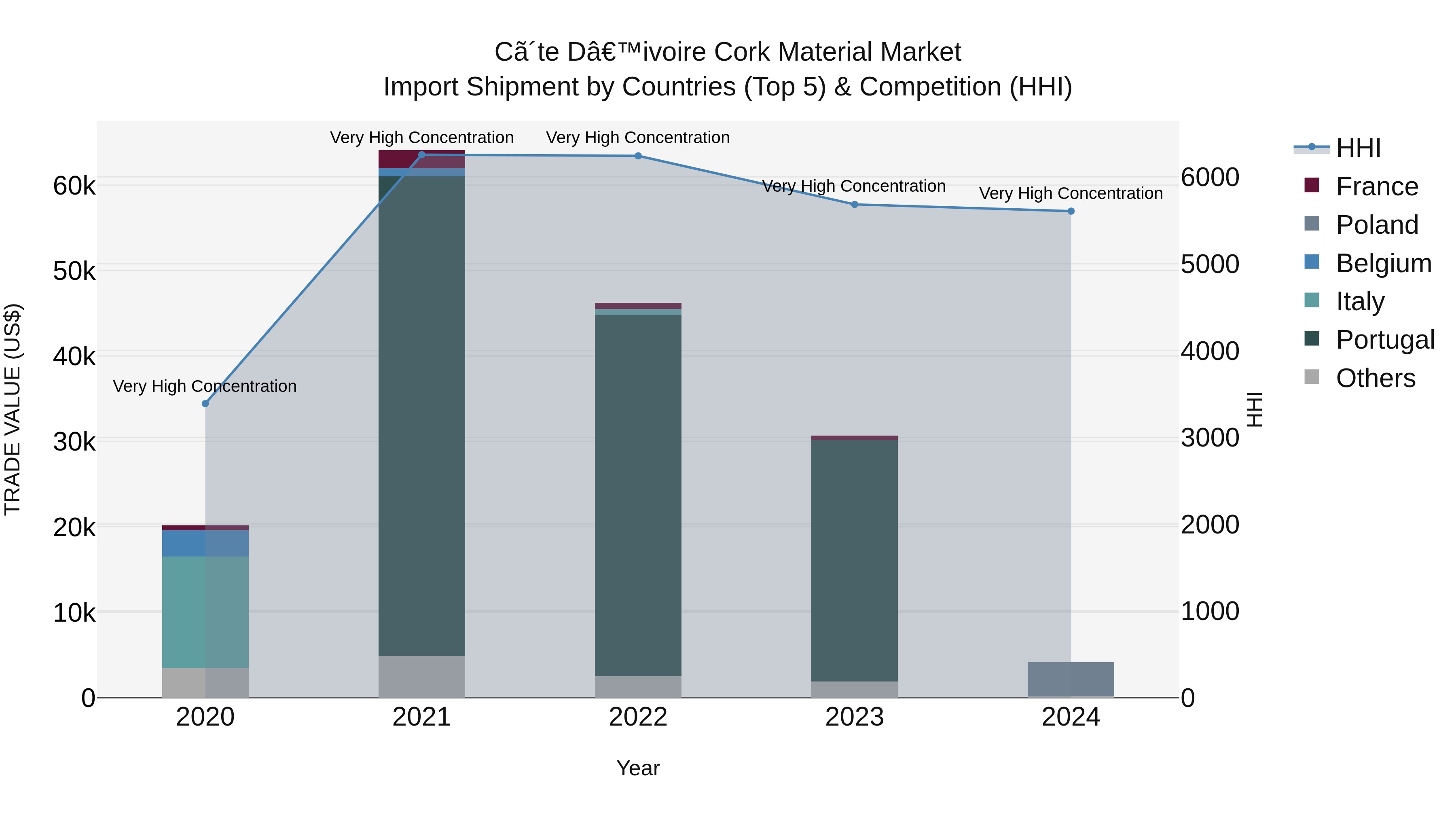 Ivory Coast Cork Material Market: Top 5 Importing Countries and Market Competition (HHI) Analysis
