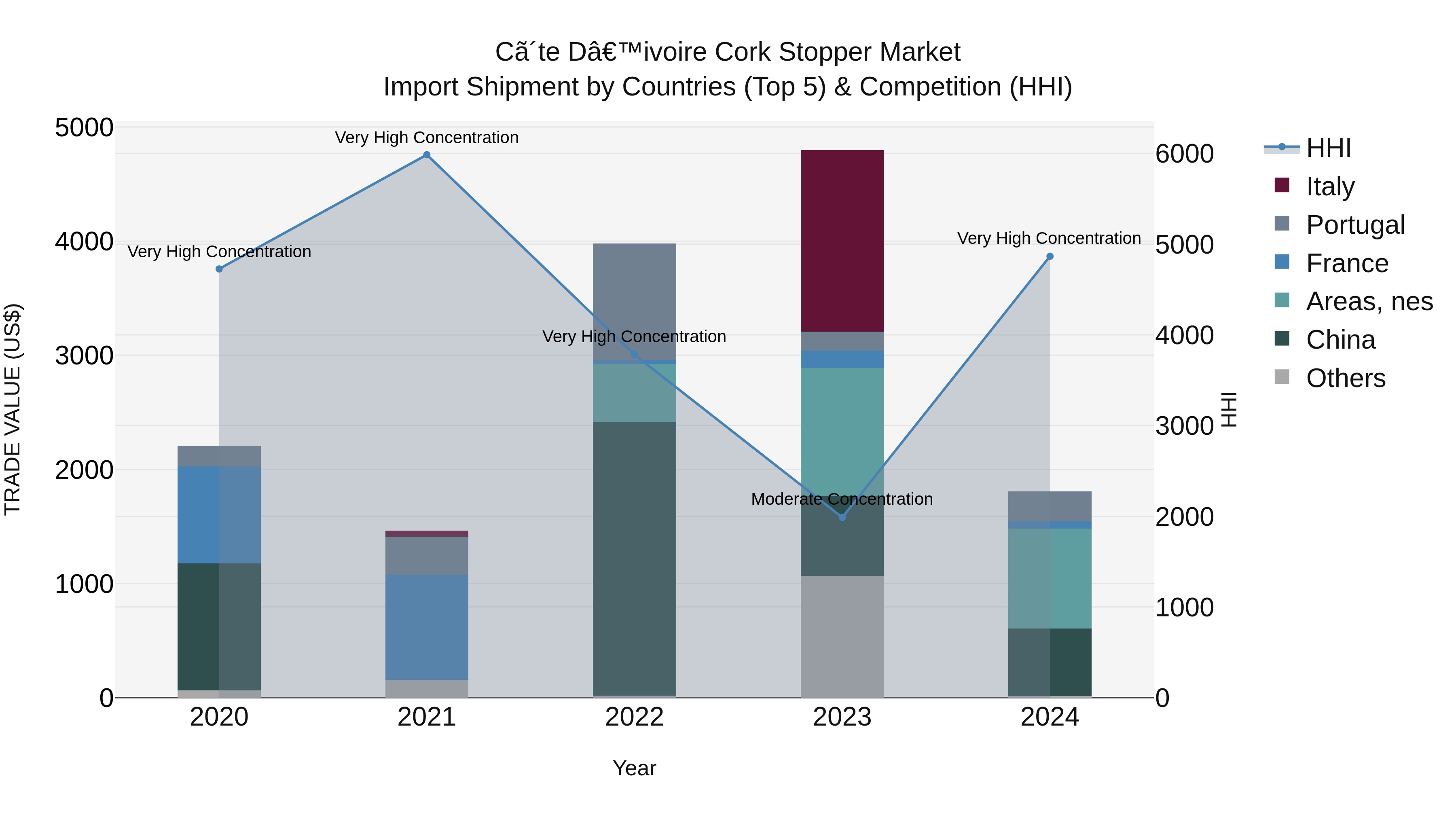 Ivory Coast Cork Stopper Market: Top 5 Importing Countries and Market Competition (HHI) Analysis