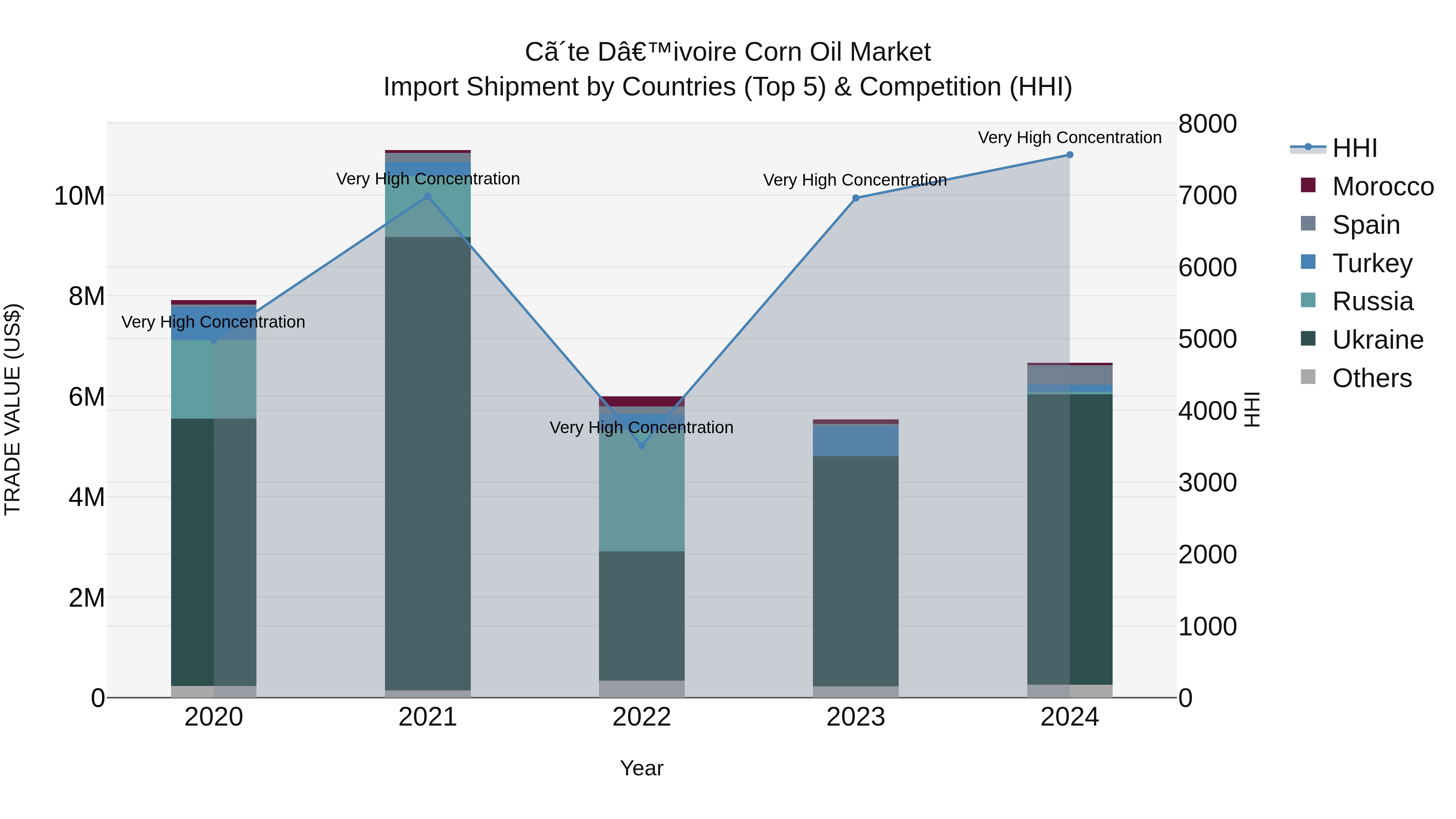 Ivory Coast Corn Oil Market: Top 5 Importing Countries and Market Competition (HHI) Analysis