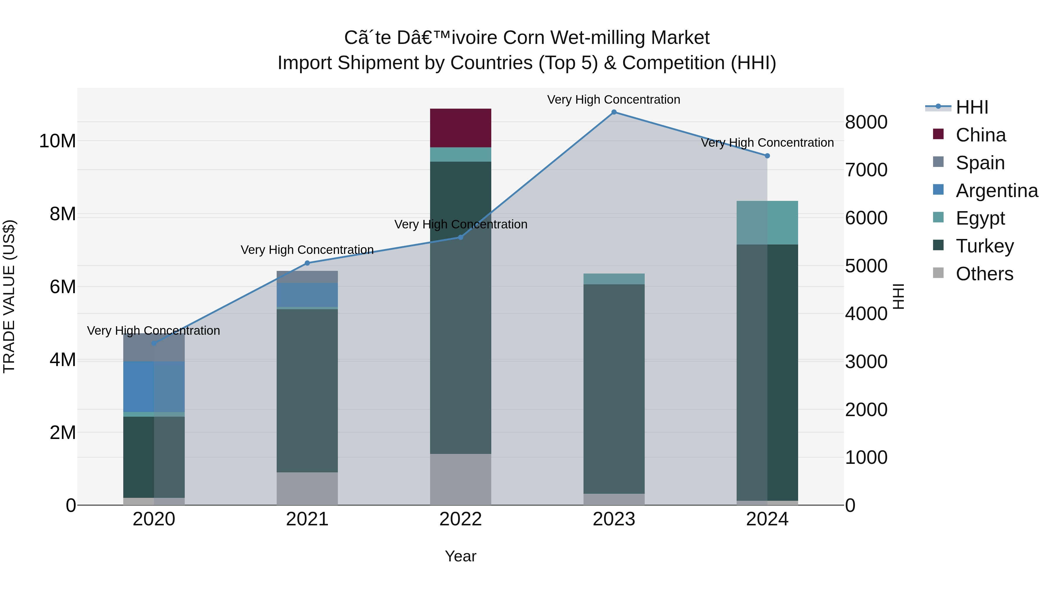 Ivory Coast Corn Wet-milling Market: Top 5 Importing Countries and Market Competition (HHI) Analysis