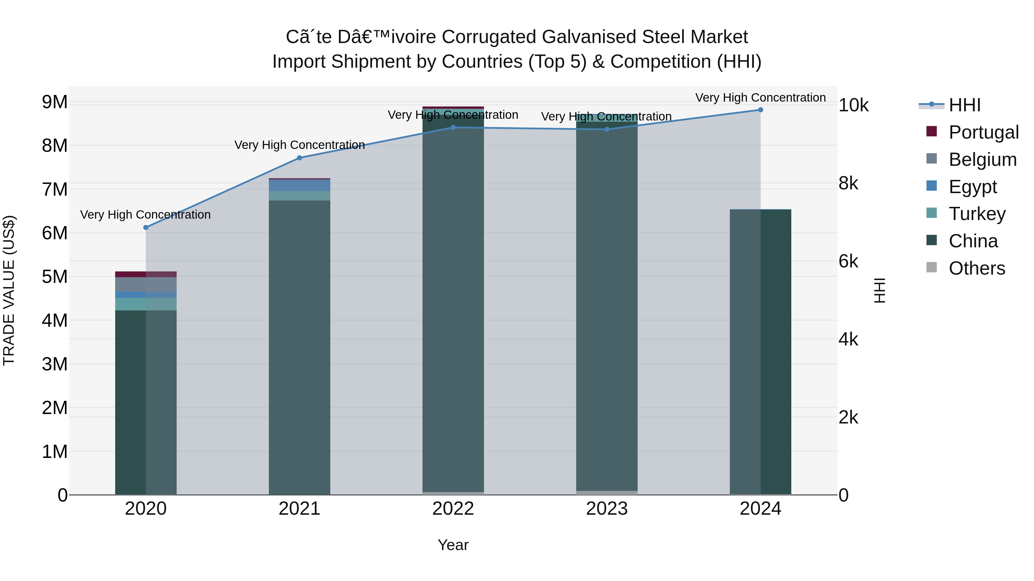 Ivory Coast Corrugated Galvanised Steel Market: Top 5 Importing Countries and Market Competition (HHI) Analysis
