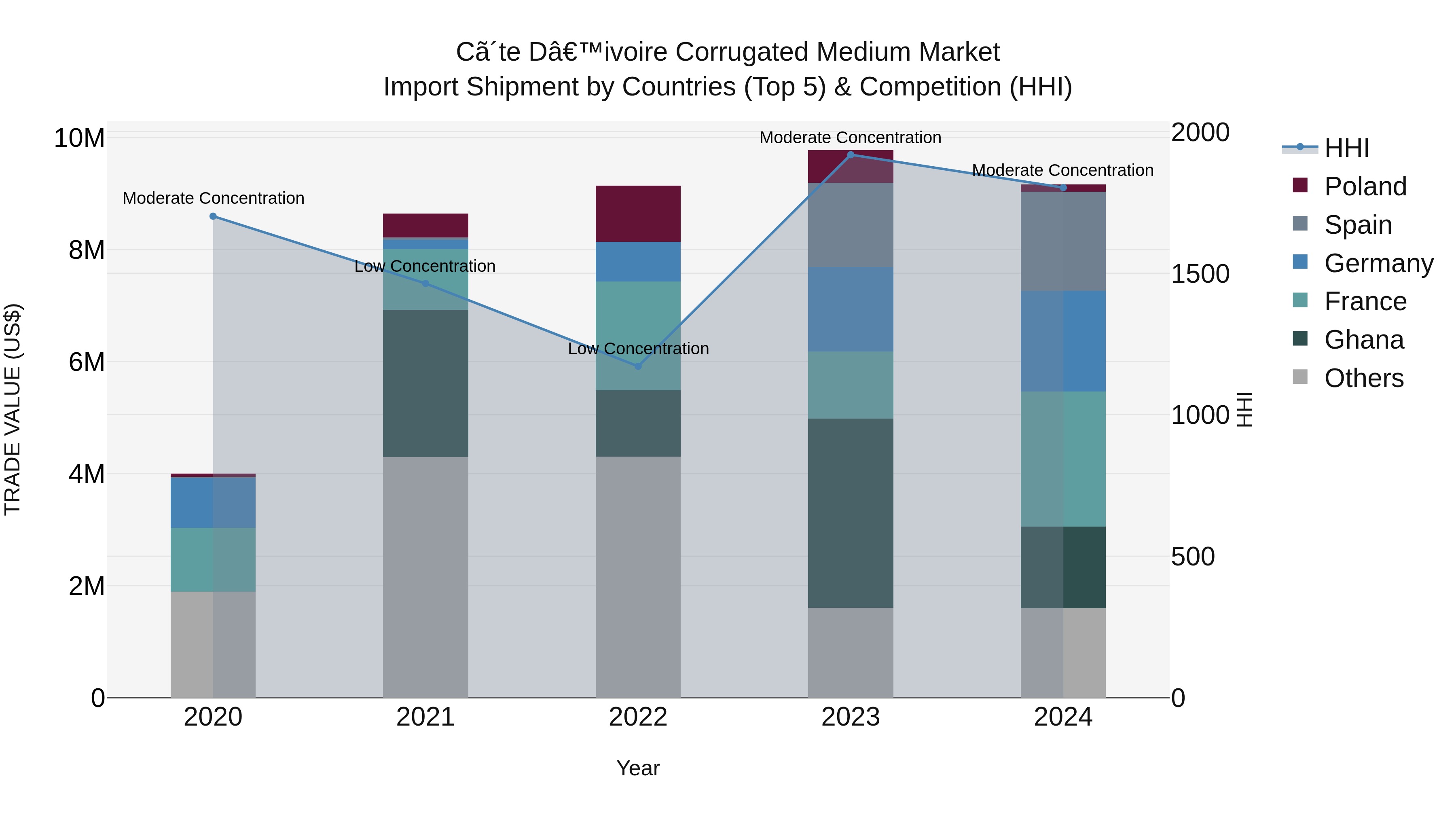 Ivory Coast Corrugated Medium Market: Top 5 Importing Countries and Market Competition (HHI) Analysis