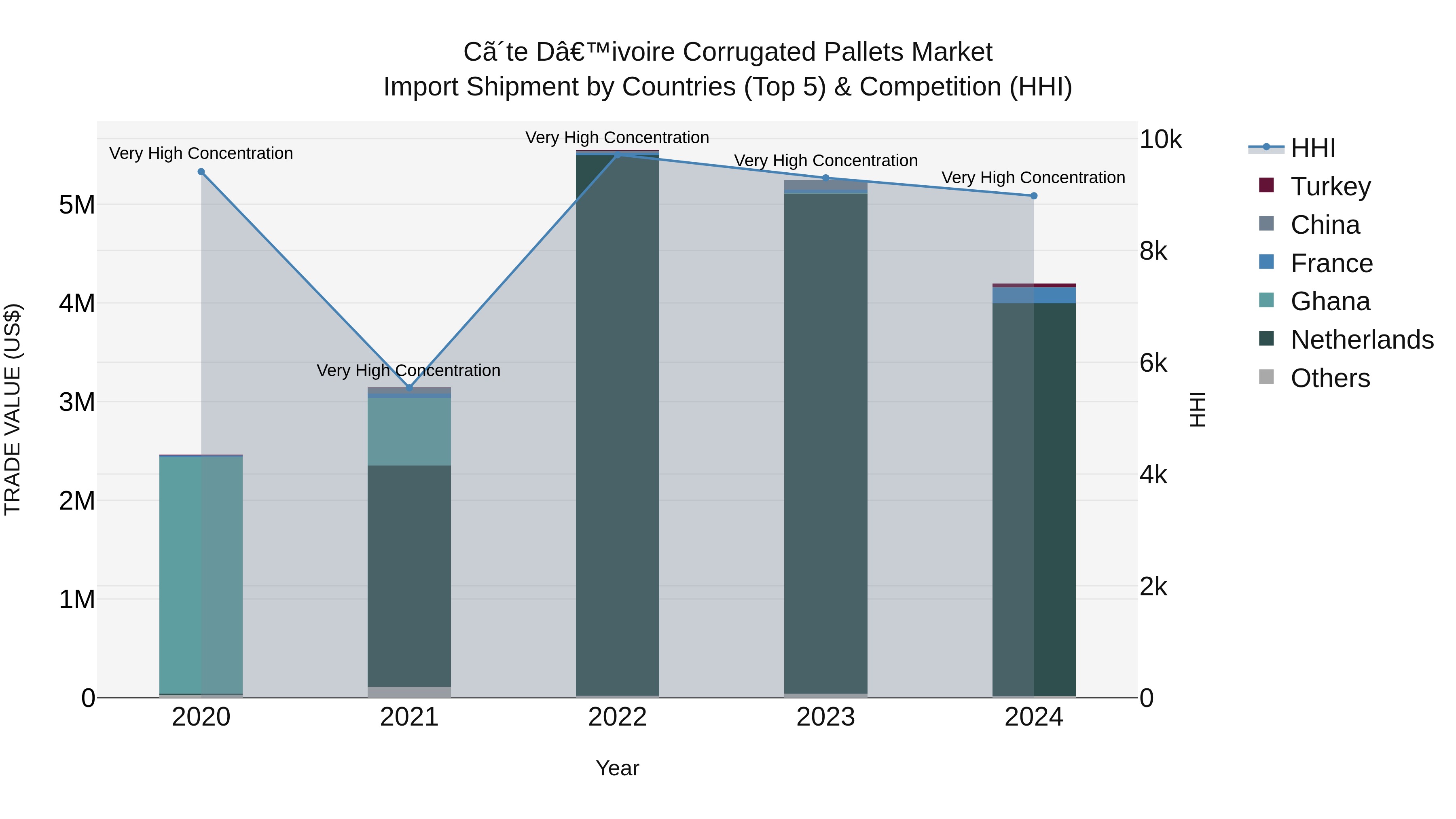 Ivory Coast Corrugated Pallets Market: Top 5 Importing Countries and Market Competition (HHI) Analysis