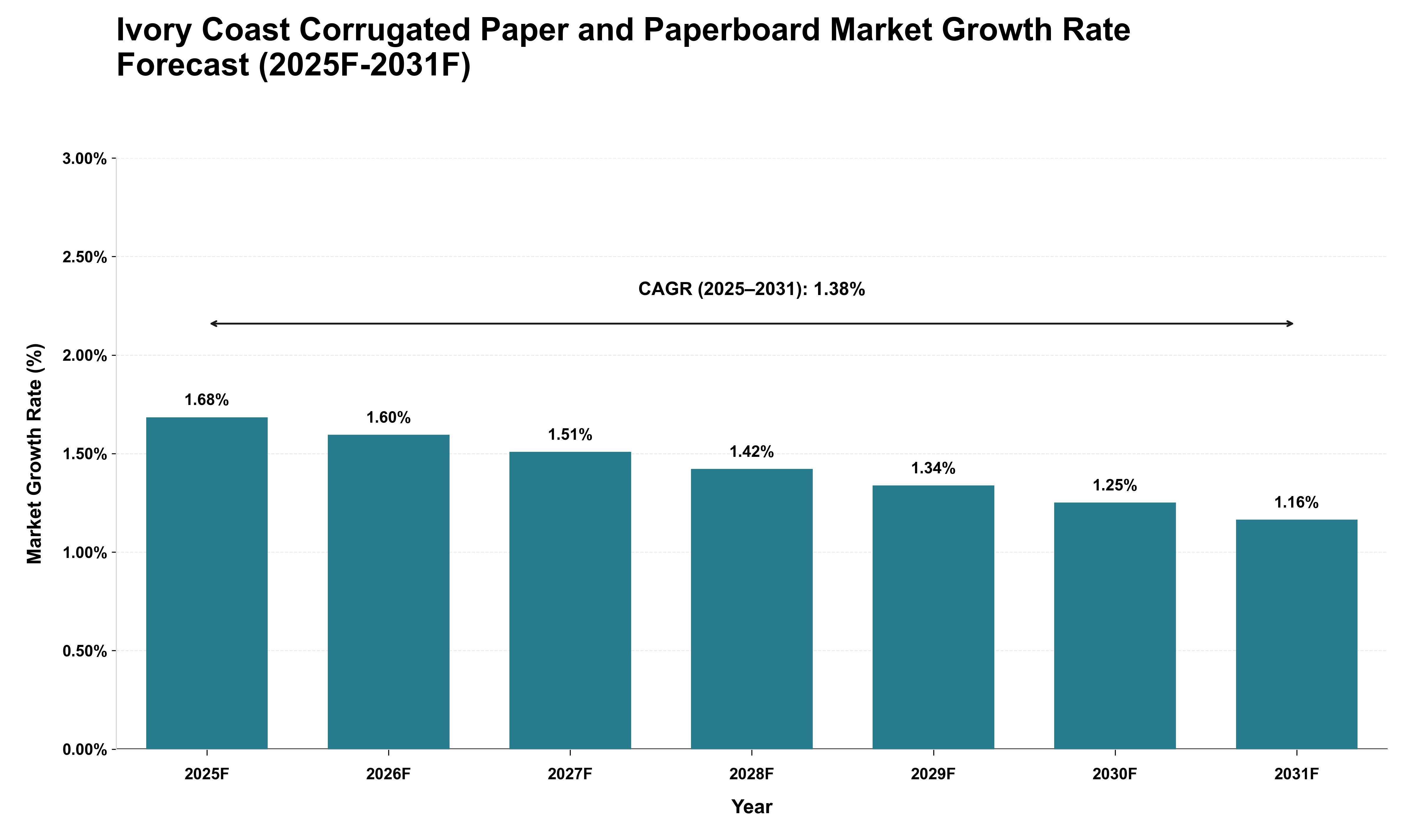 Ivory Coast Corrugated Paper and Paperboard Market Growth Rate Analysis (2025 - 2031)
