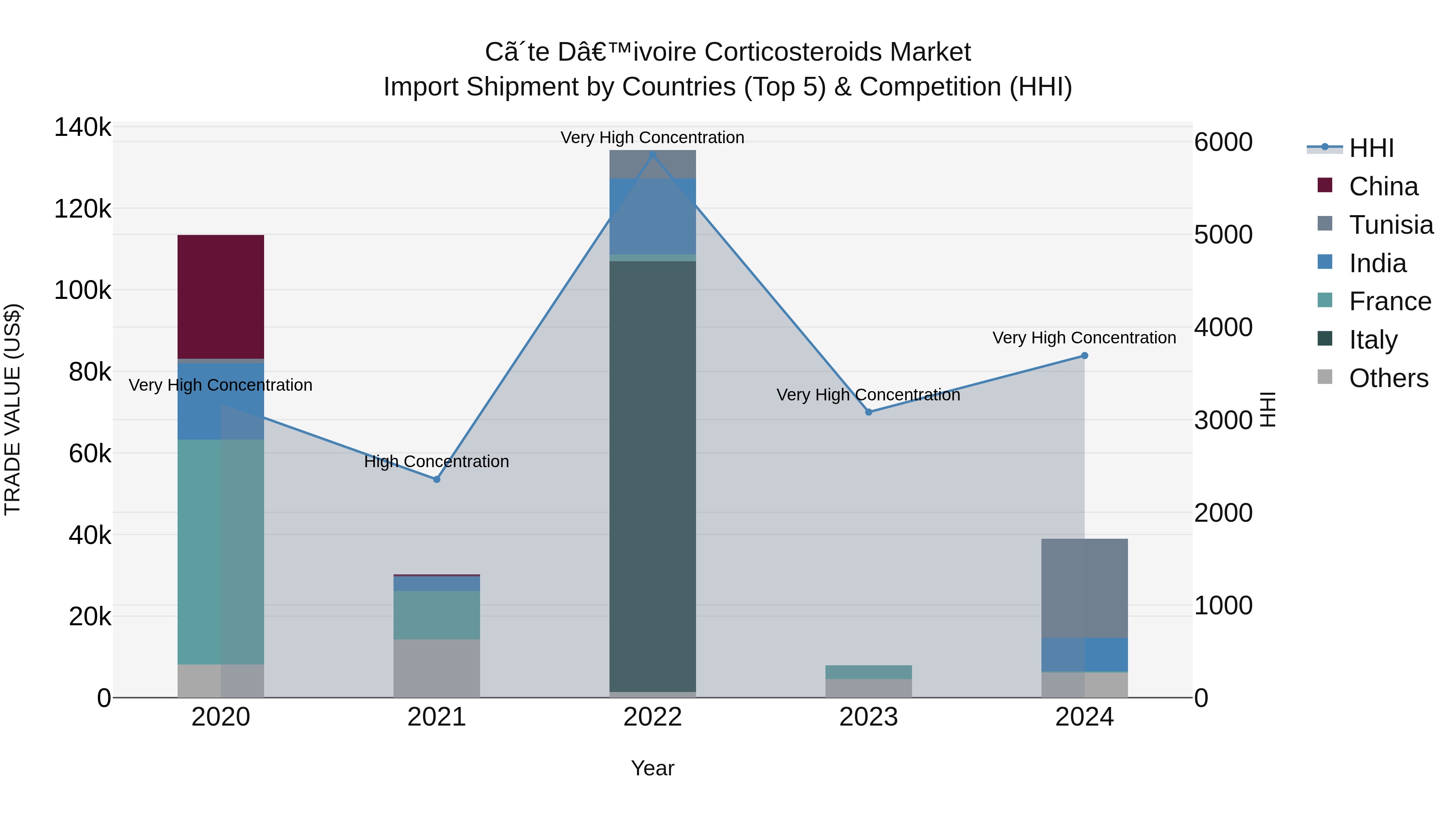 Ivory Coast Corticosteroids Market: Top 5 Importing Countries and Market Competition (HHI) Analysis