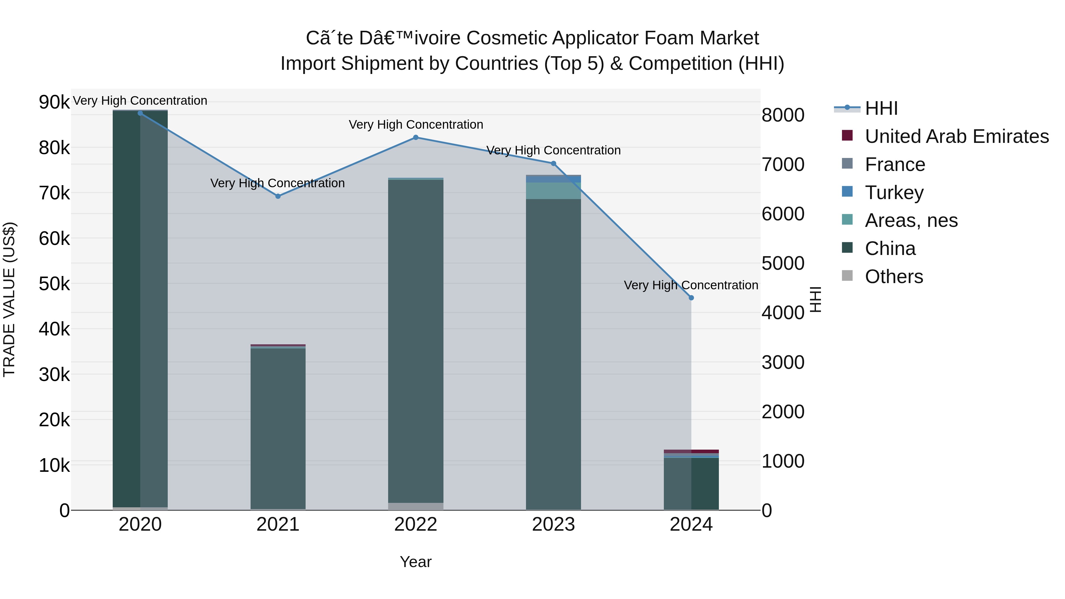 Ivory Coast Cosmetic Applicator Foam Market: Top 5 Importing Countries and Market Competition (HHI) Analysis