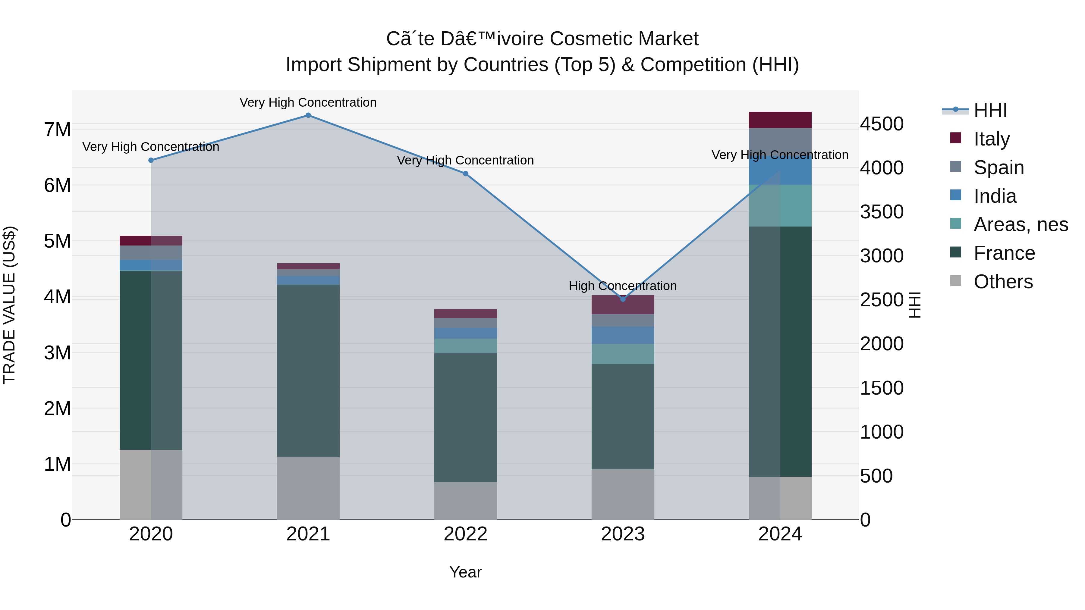 Ivory Coast Cosmetic Market: Top 5 Importing Countries and Market Competition (HHI) Analysis