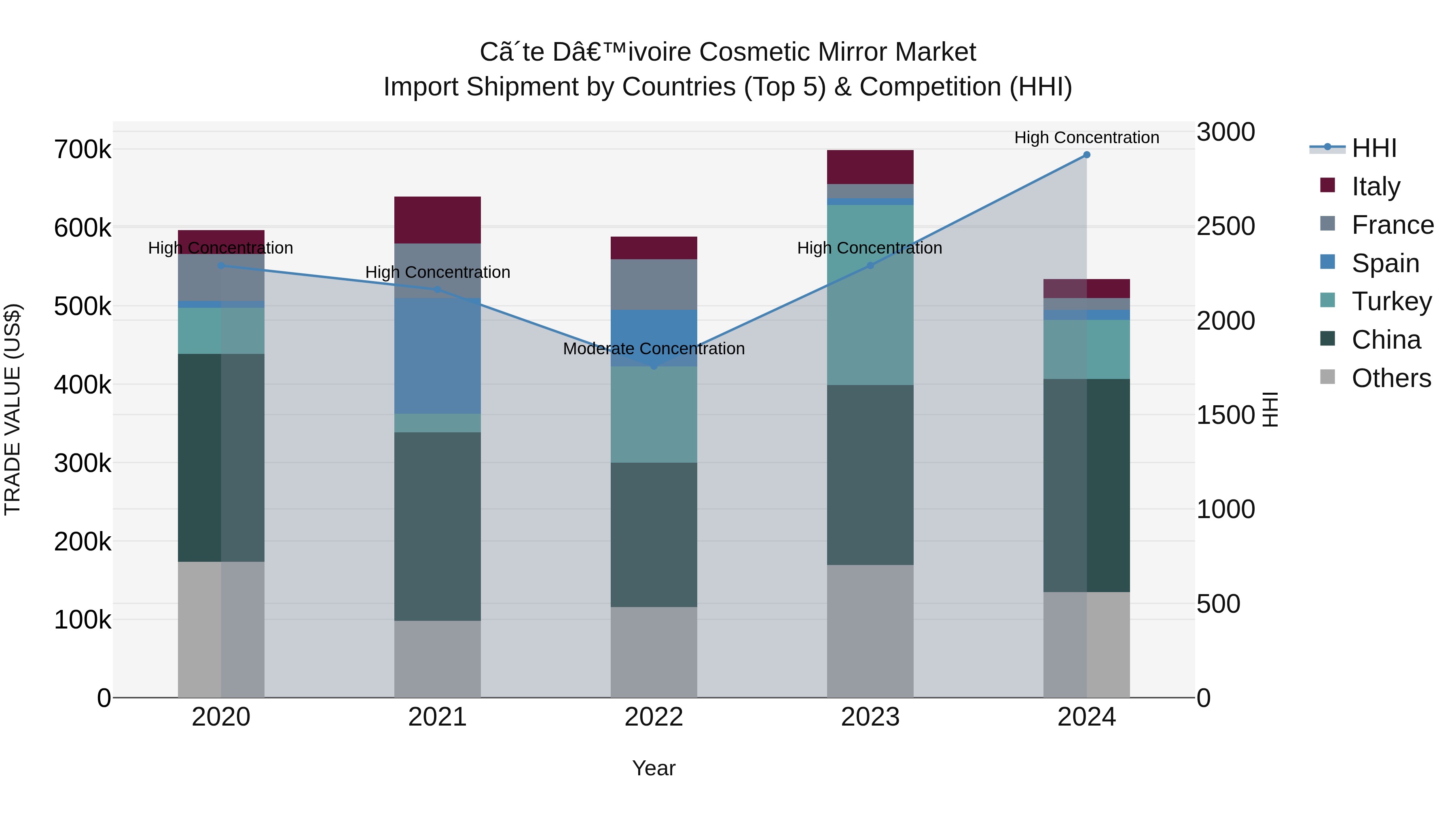 Ivory Coast Cosmetic Mirror Market: Top 5 Importing Countries and Market Competition (HHI) Analysis