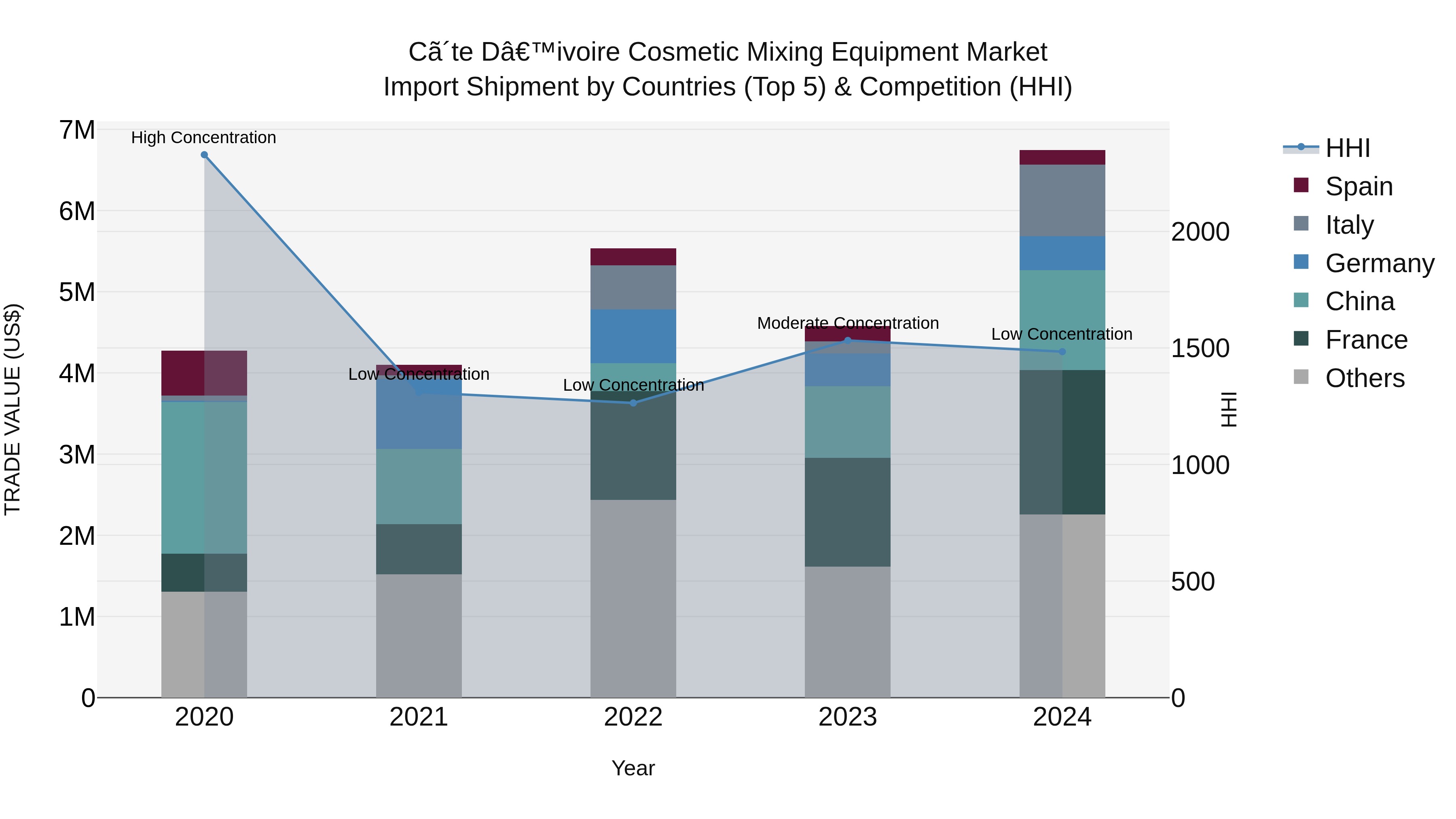 Ivory Coast Cosmetic Mixing Equipment Market: Top 5 Importing Countries and Market Competition (HHI) Analysis