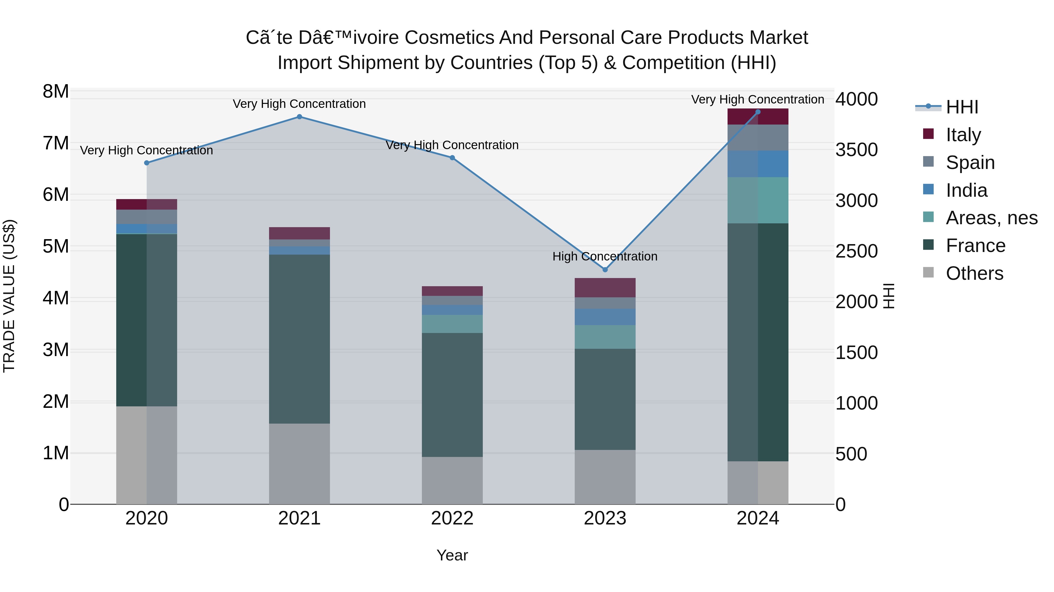 Ivory Coast Cosmetics and Personal Care Products Market: Top 5 Importing Countries and Market Competition (HHI) Analysis