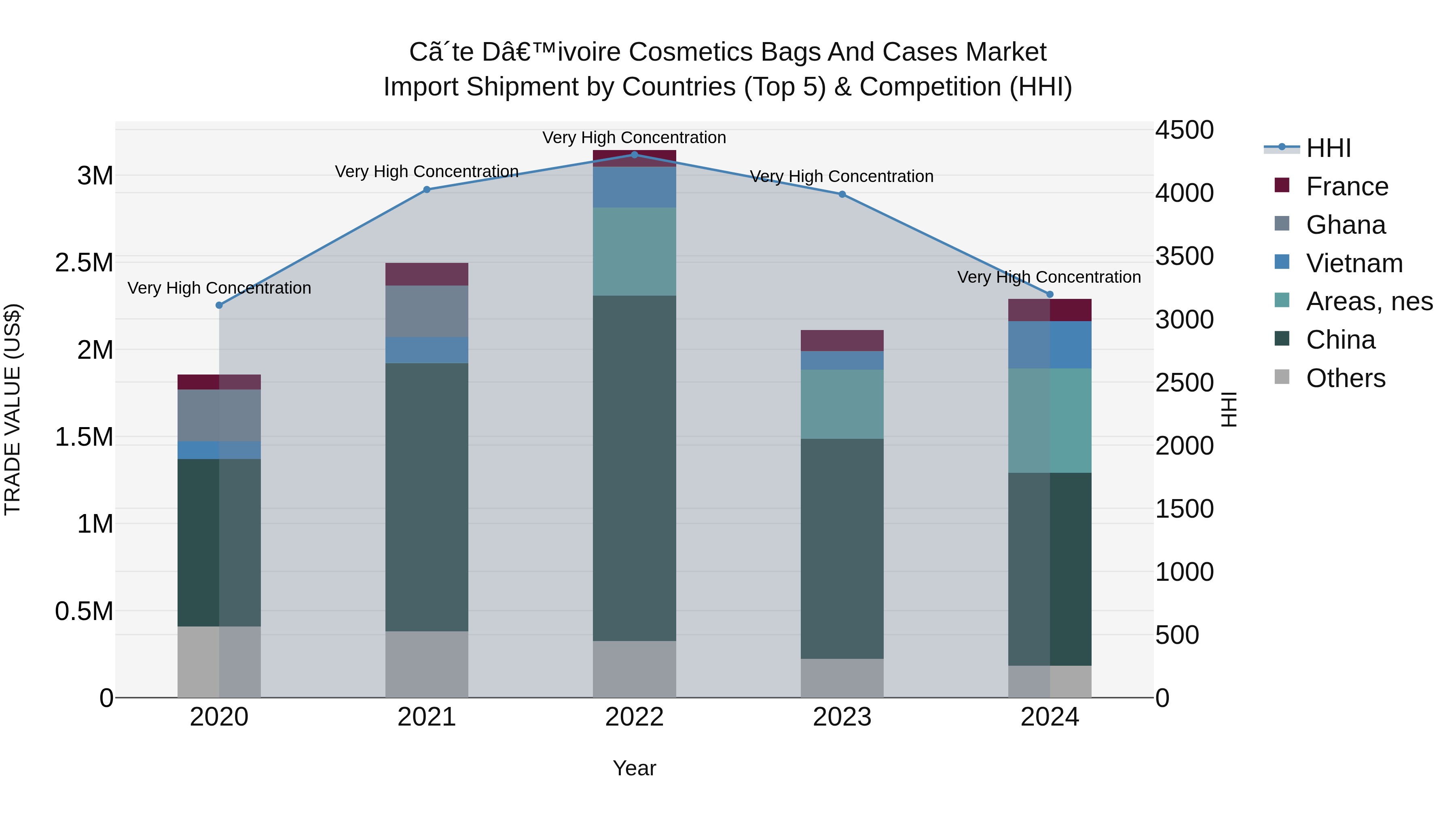 Ivory Coast Cosmetics Bags and Cases Market: Top 5 Importing Countries and Market Competition (HHI) Analysis