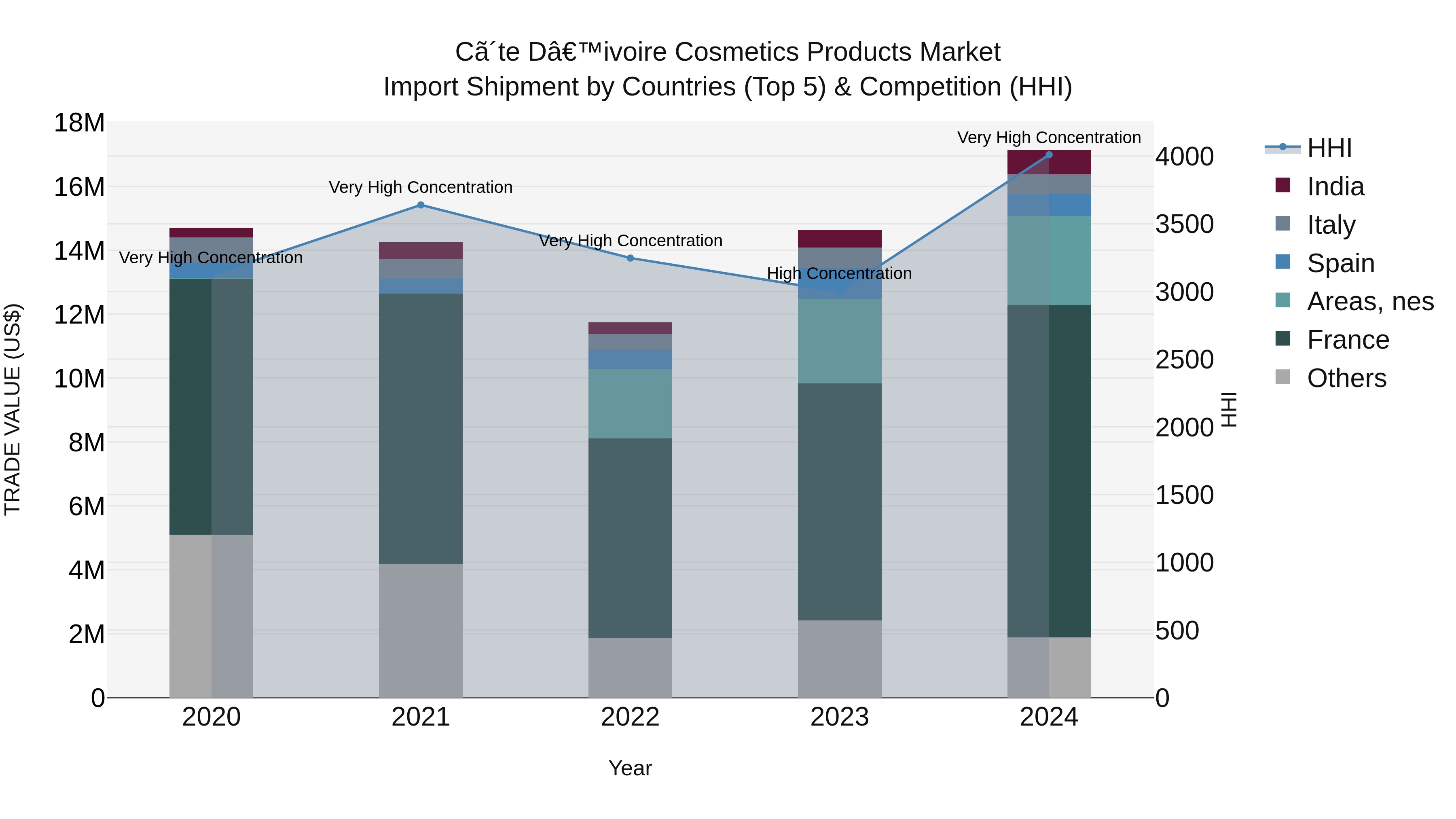 Ivory Coast Cosmetics Products Market: Top 5 Importing Countries and Market Competition (HHI) Analysis