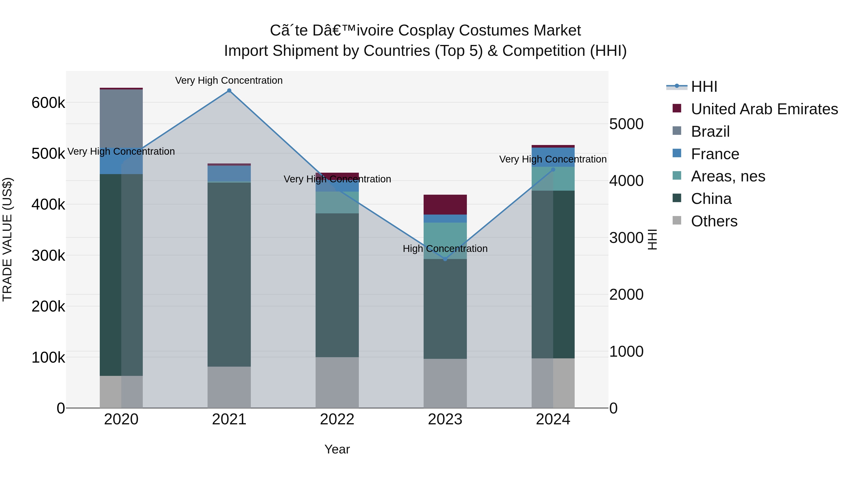 Ivory Coast Cosplay Costumes Market: Top 5 Importing Countries and Market Competition (HHI) Analysis