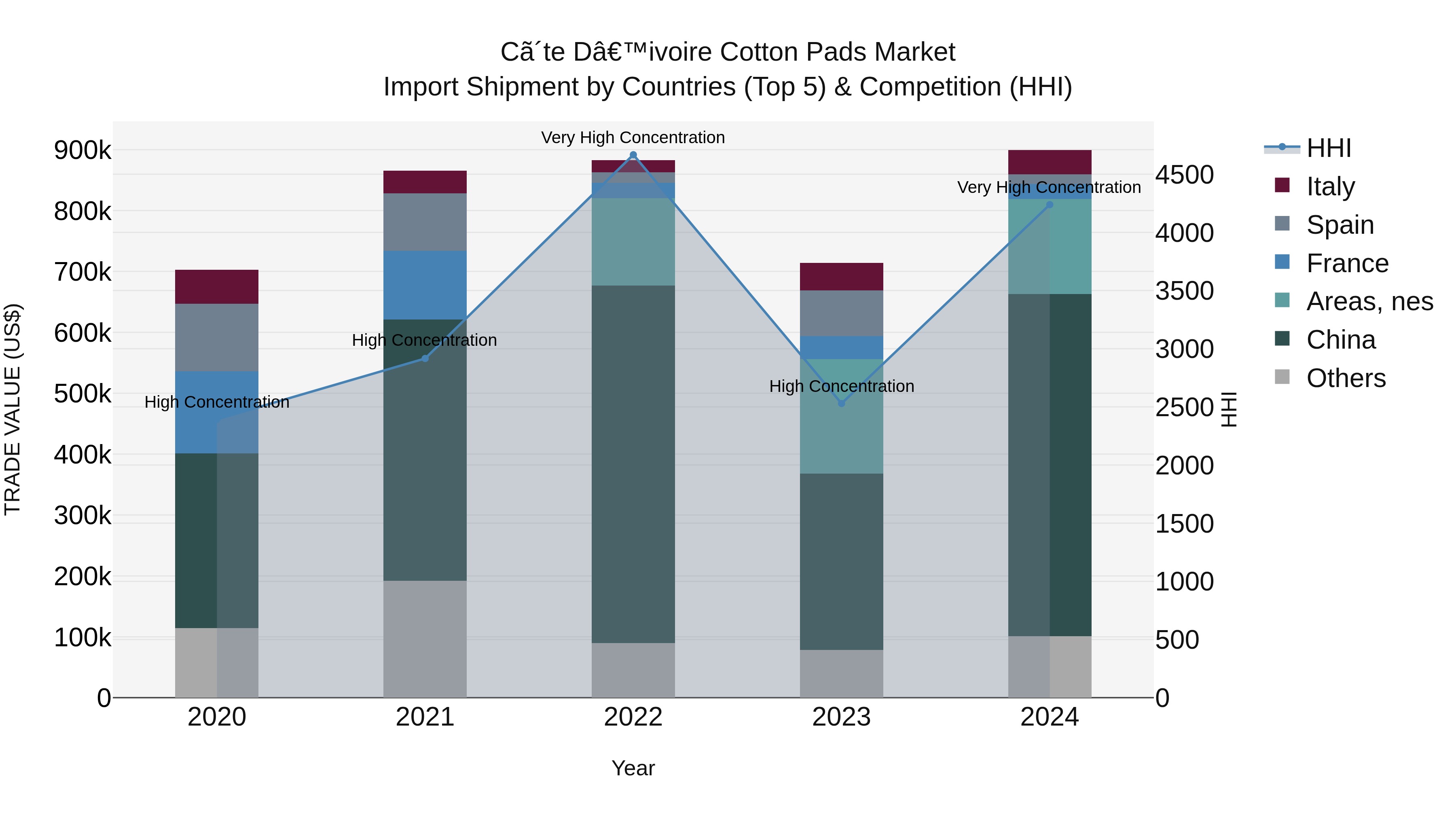 Ivory Coast Cotton Pads Market: Top 5 Importing Countries and Market Competition (HHI) Analysis