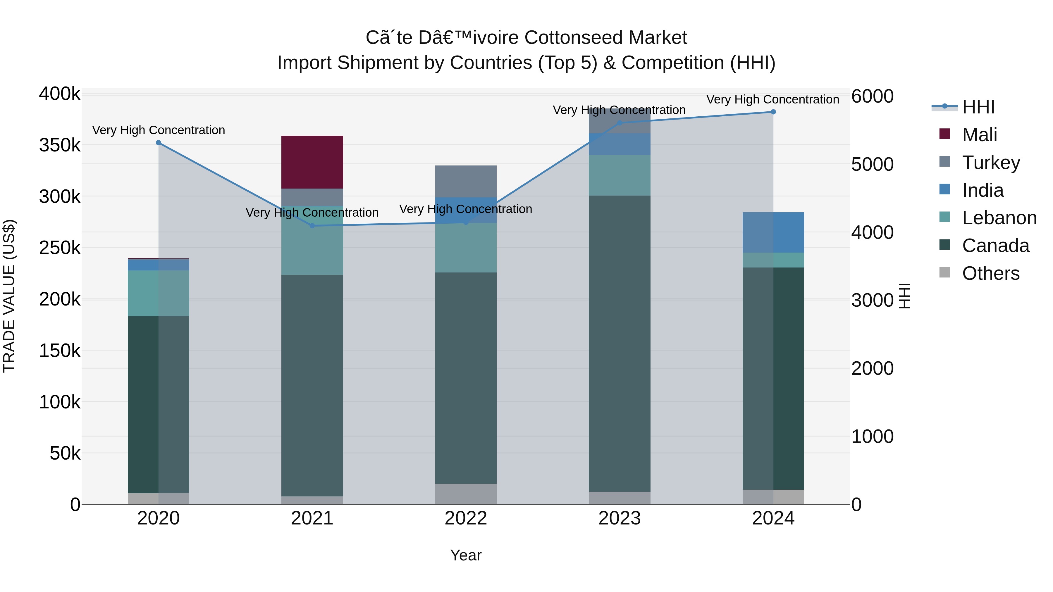 Ivory Coast Cottonseed Market: Top 5 Importing Countries and Market Competition (HHI) Analysis