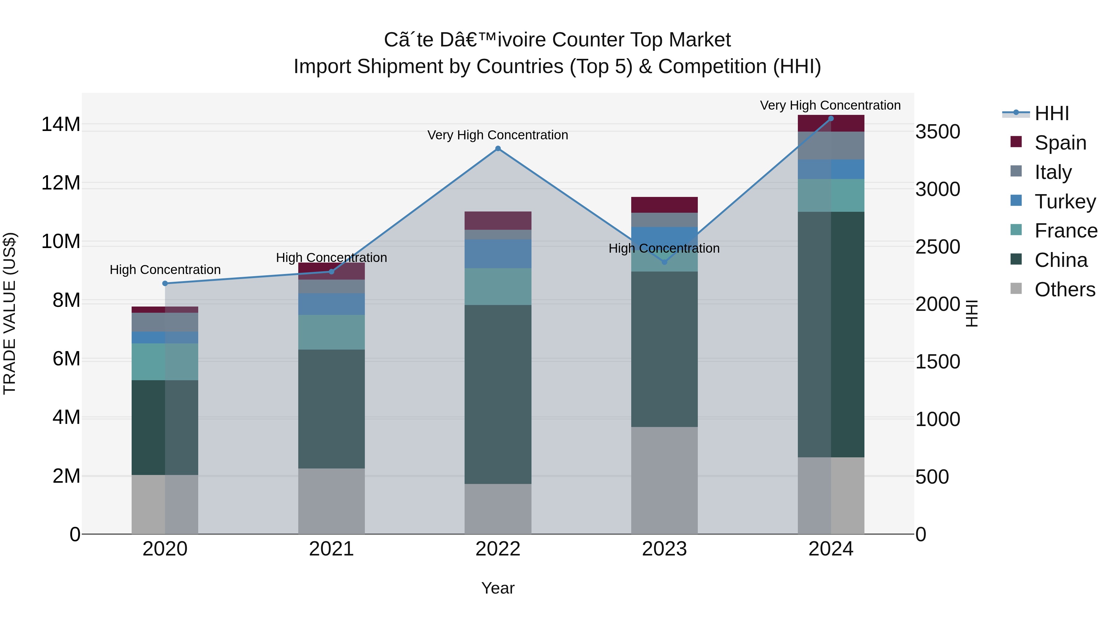 Ivory Coast Counter Top Market: Top 5 Importing Countries and Market Competition (HHI) Analysis