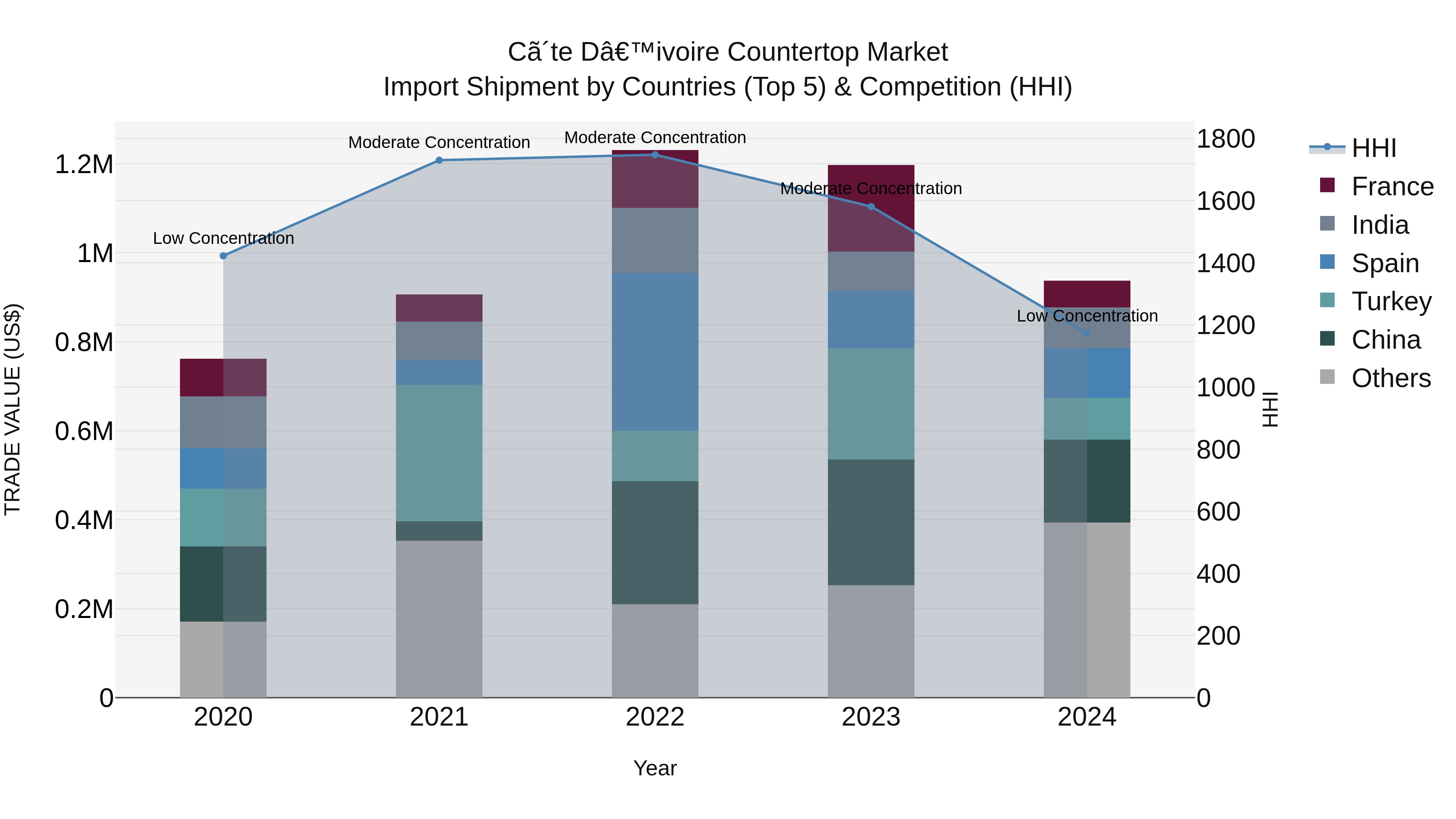 Ivory Coast Countertop Market: Top 5 Importing Countries and Market Competition (HHI) Analysis
