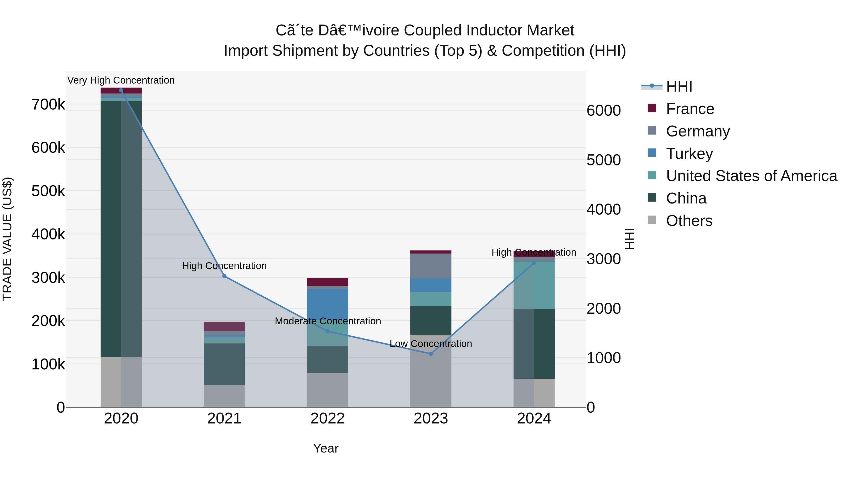 Ivory Coast Coupled Inductor Market: Top 5 Importing Countries and Market Competition (HHI) Analysis