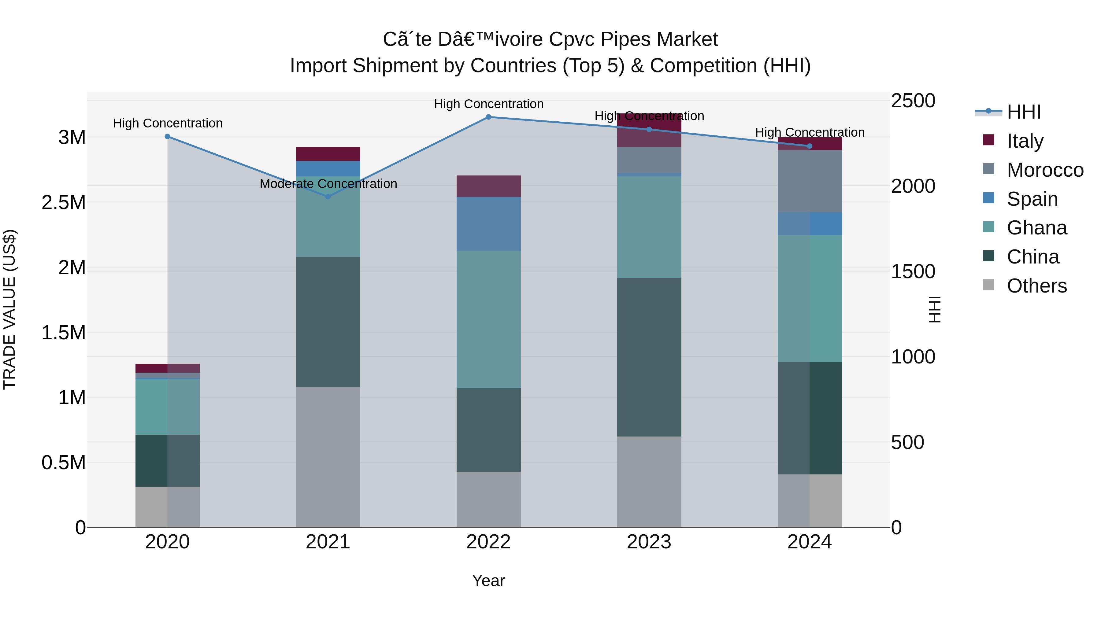Ivory Coast Cpvc Pipes Market: Top 5 Importing Countries and Market Competition (HHI) Analysis